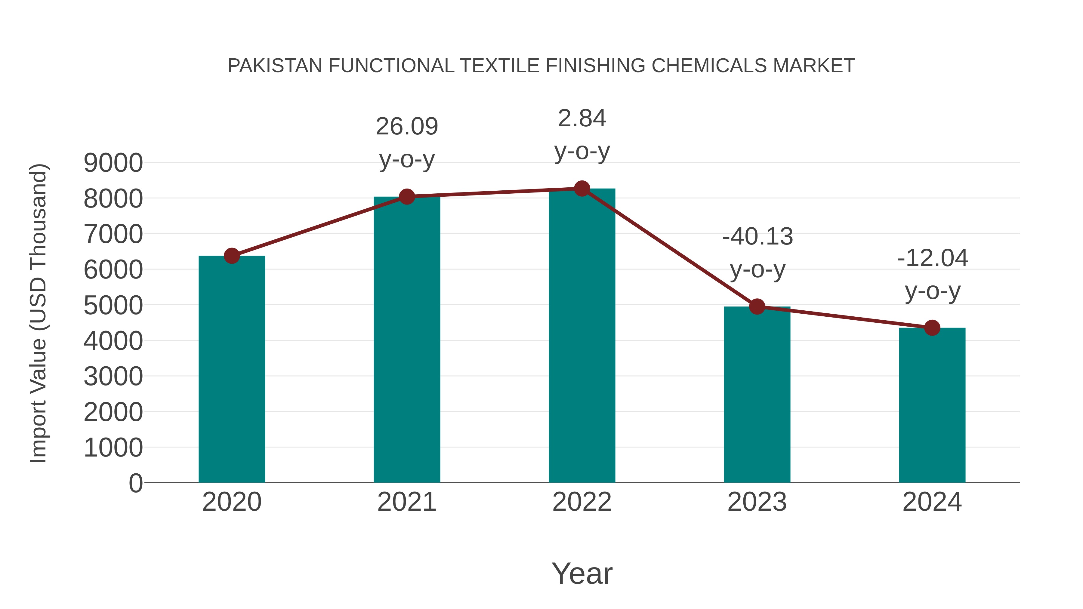 Pakistan Functional Textile Finishing Chemicals Market: Import Trend Analysis