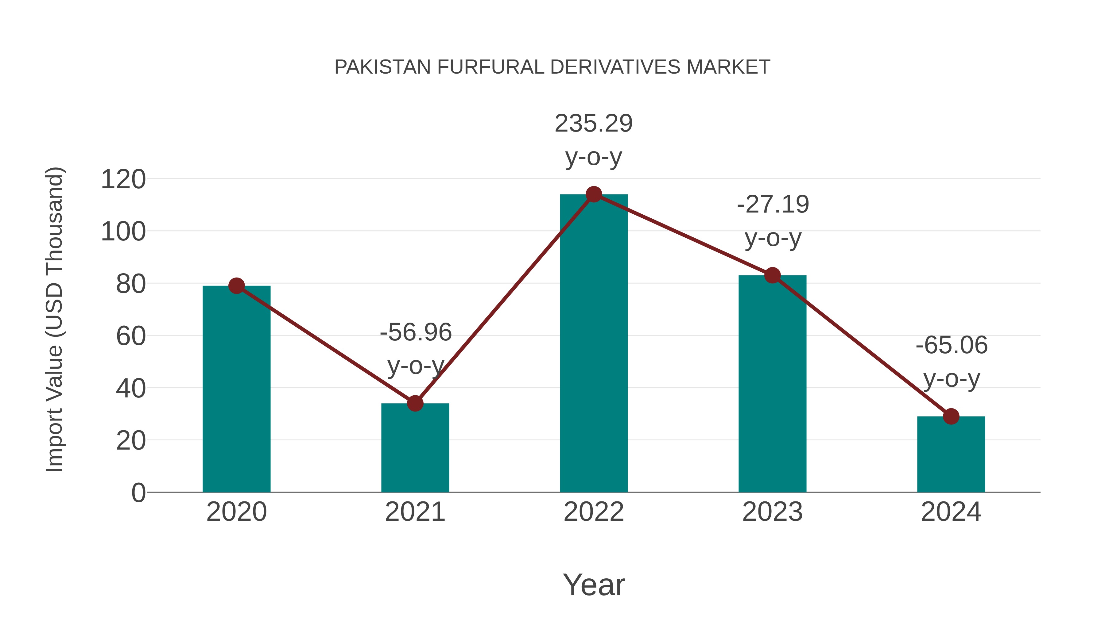  Pakistan Furfural Derivatives Market: Import Trend Analysis