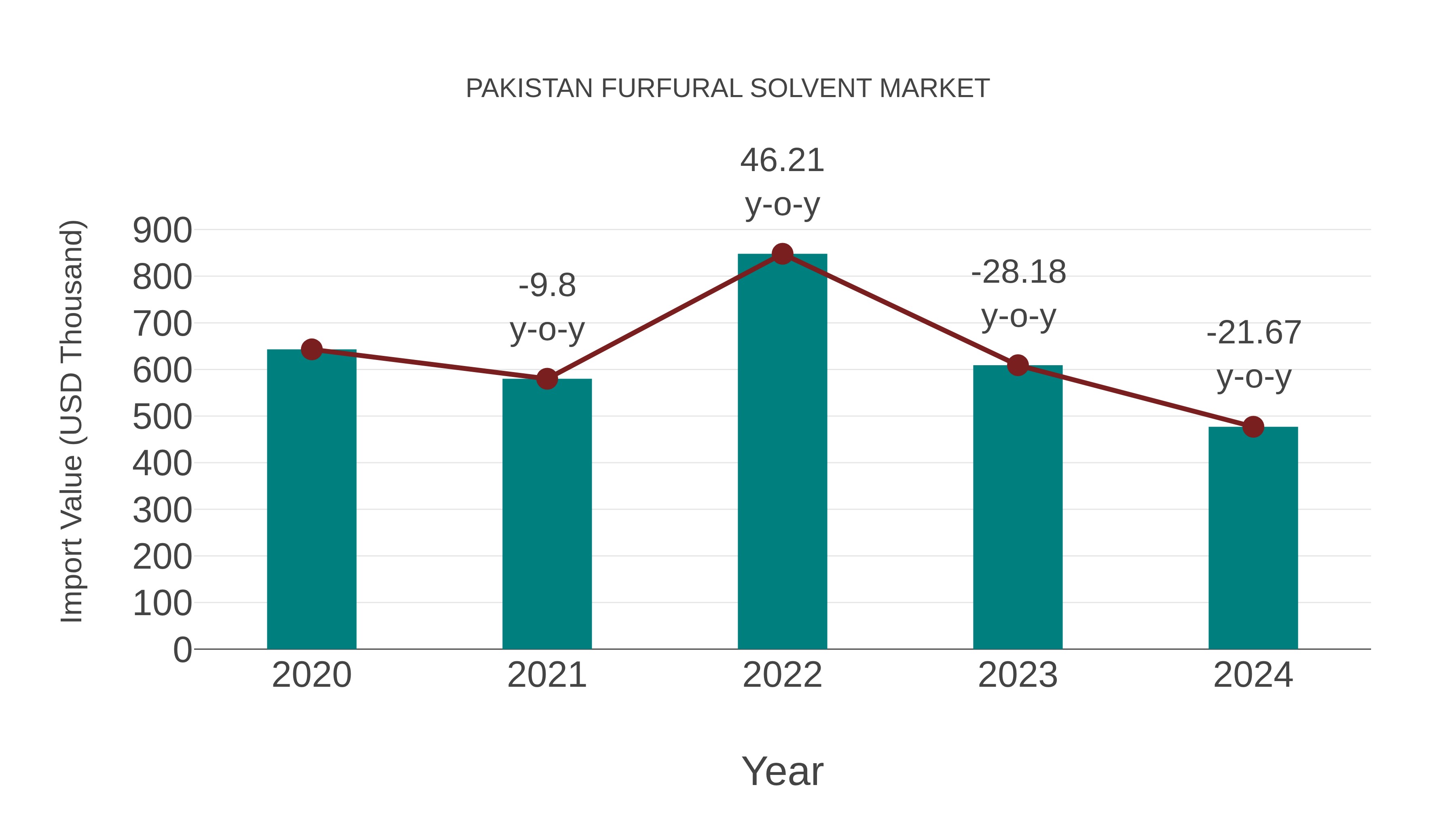  Pakistan Furfural Solvent Market: Import Trend Analysis
