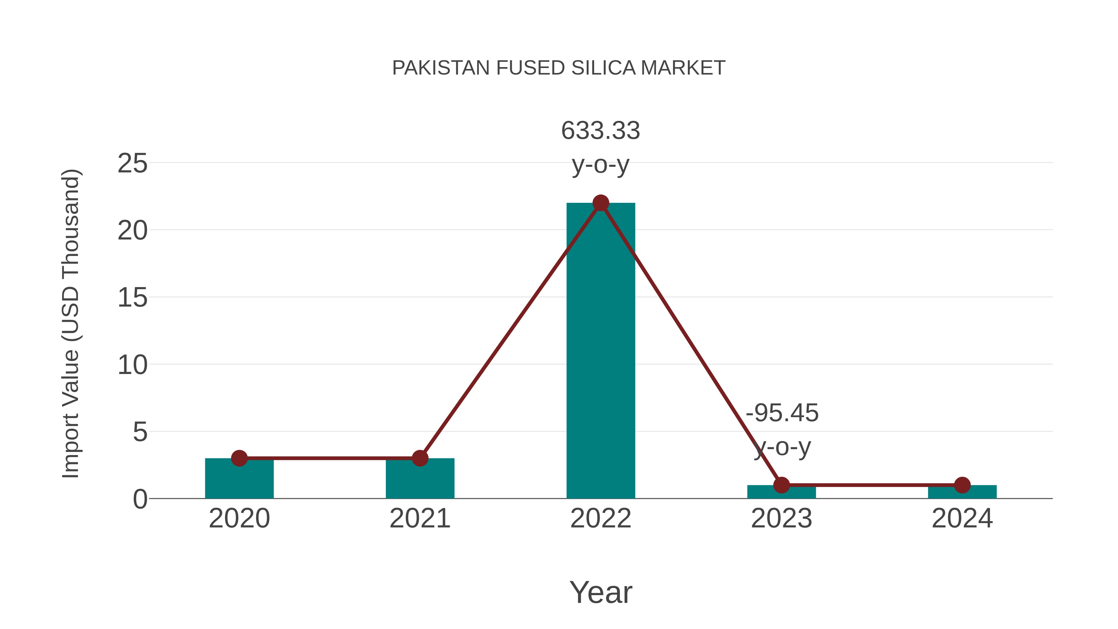Pakistan Fused Silica Market: Import Trend Analysis