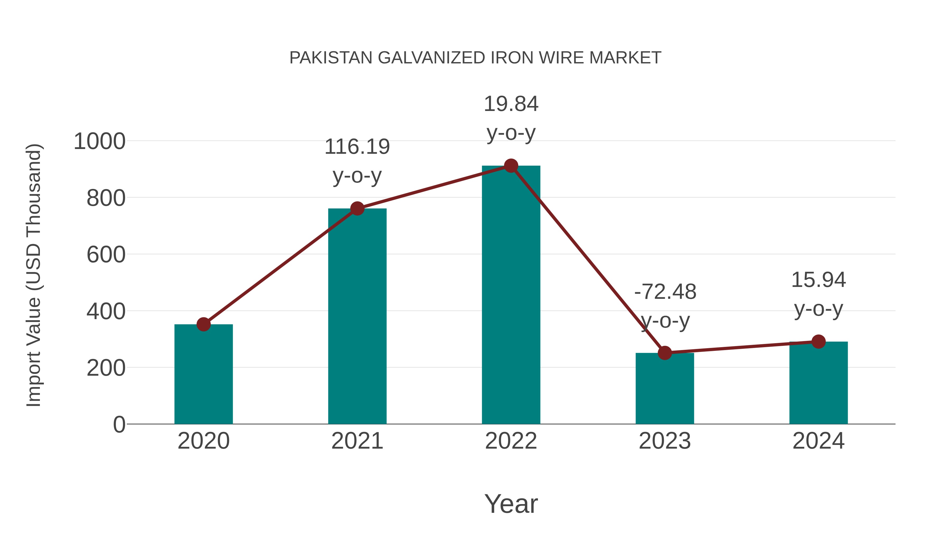  Pakistan Galvanized Iron Wire Market: Import Trend Analysis