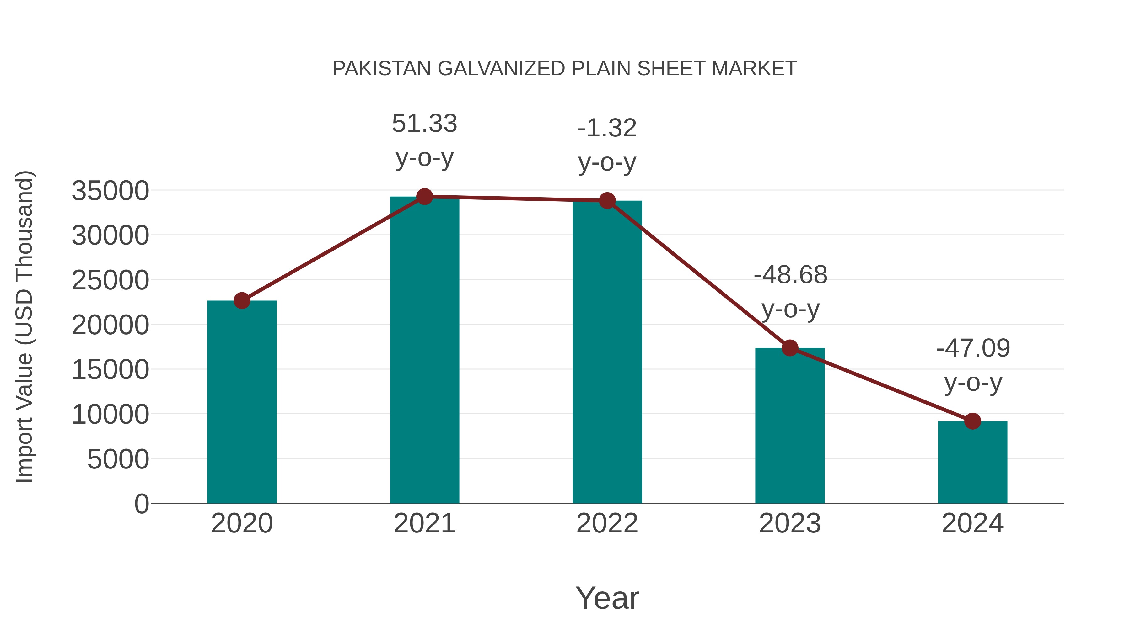  Pakistan Galvanized Plain Sheet Market: Import Trend Analysis