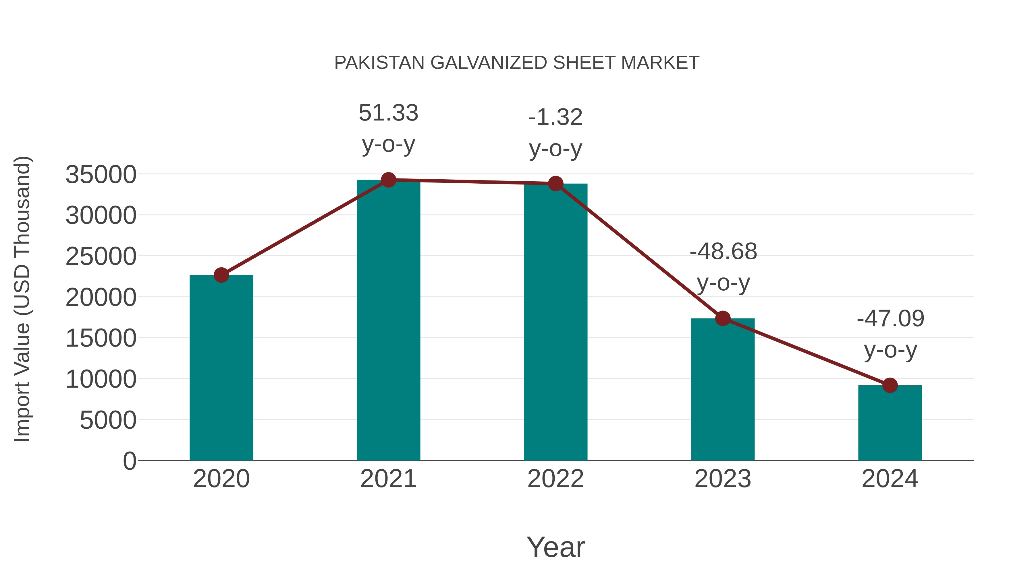  Pakistan Galvanized Sheet Market: Import Trend Analysis