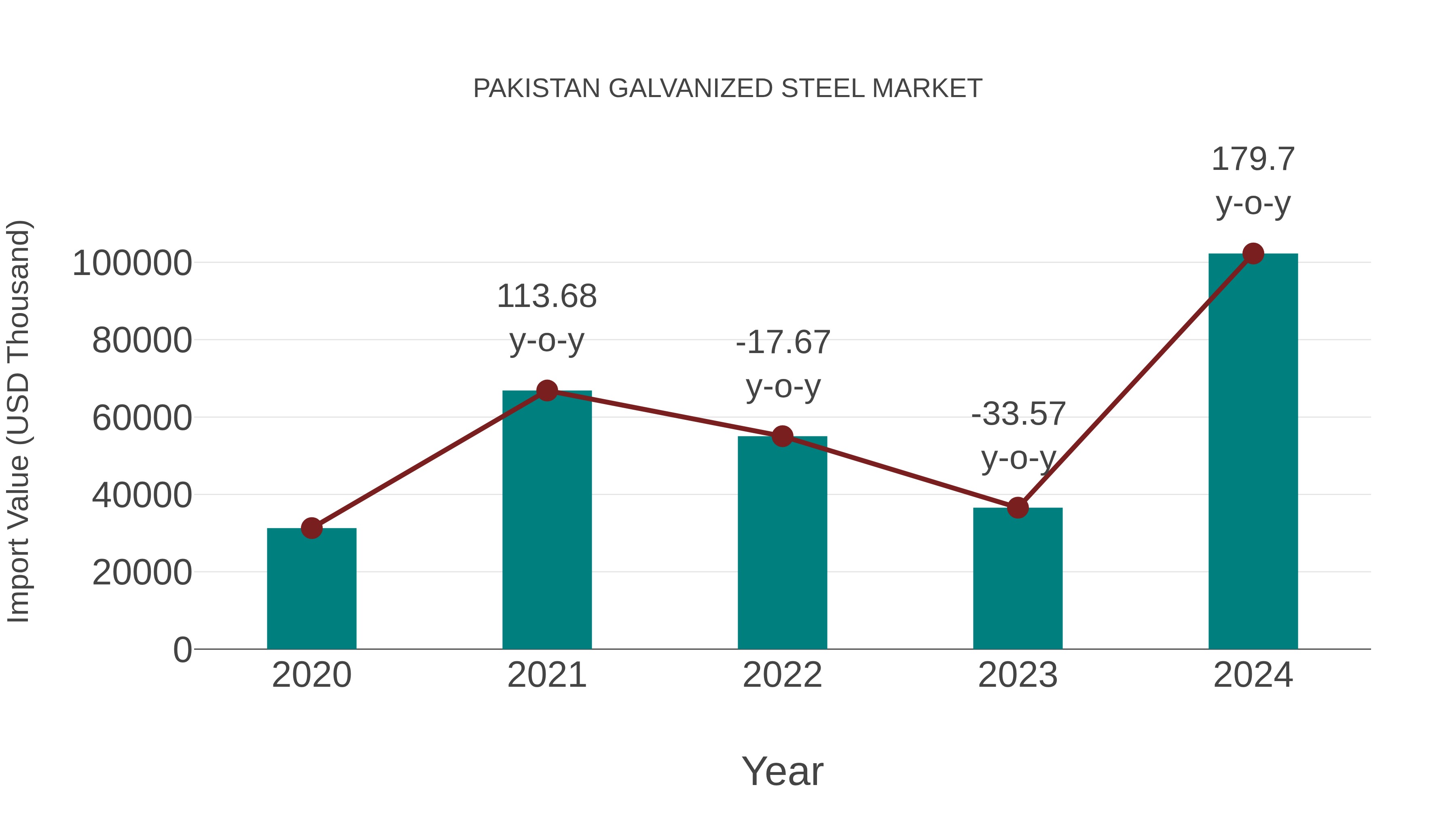 Pakistan Galvanized Steel Market: Import Trend Analysis