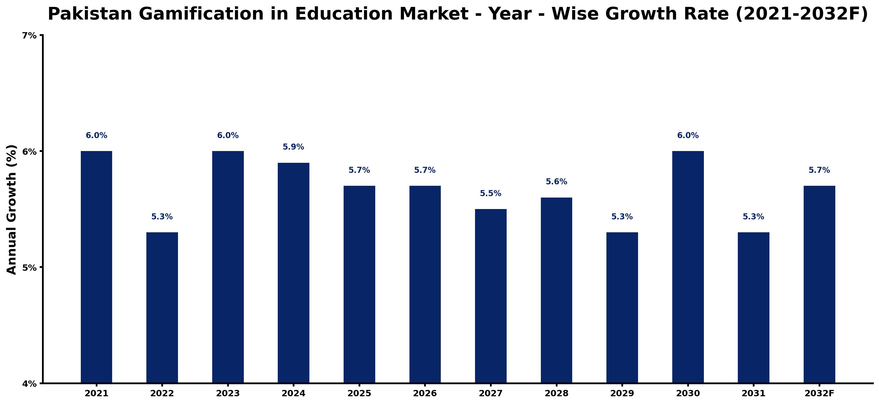 Pakistan Gamification in Education Market Year-wise Growth Rate and Key Drivers