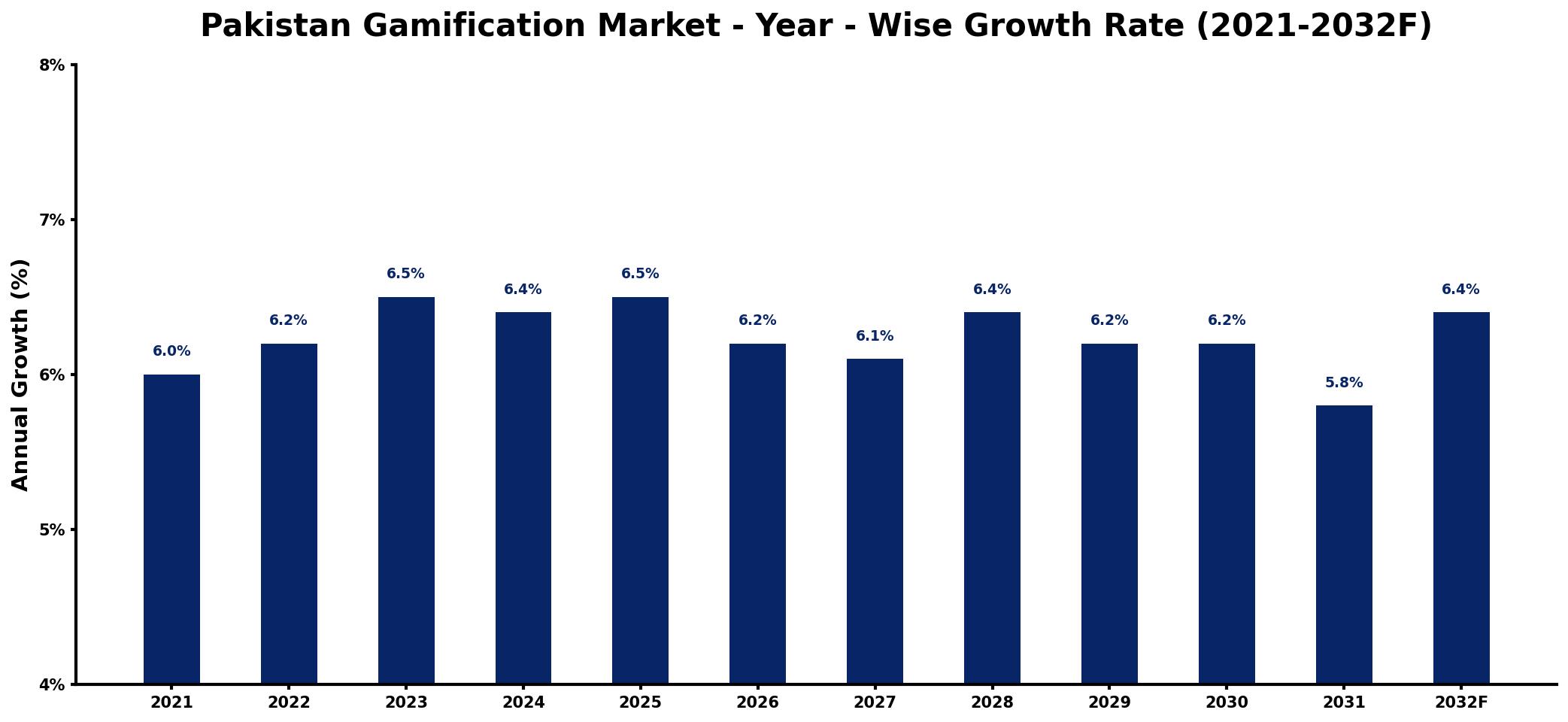 Pakistan Gamification Market Year-wise Growth Rate and Key Drivers