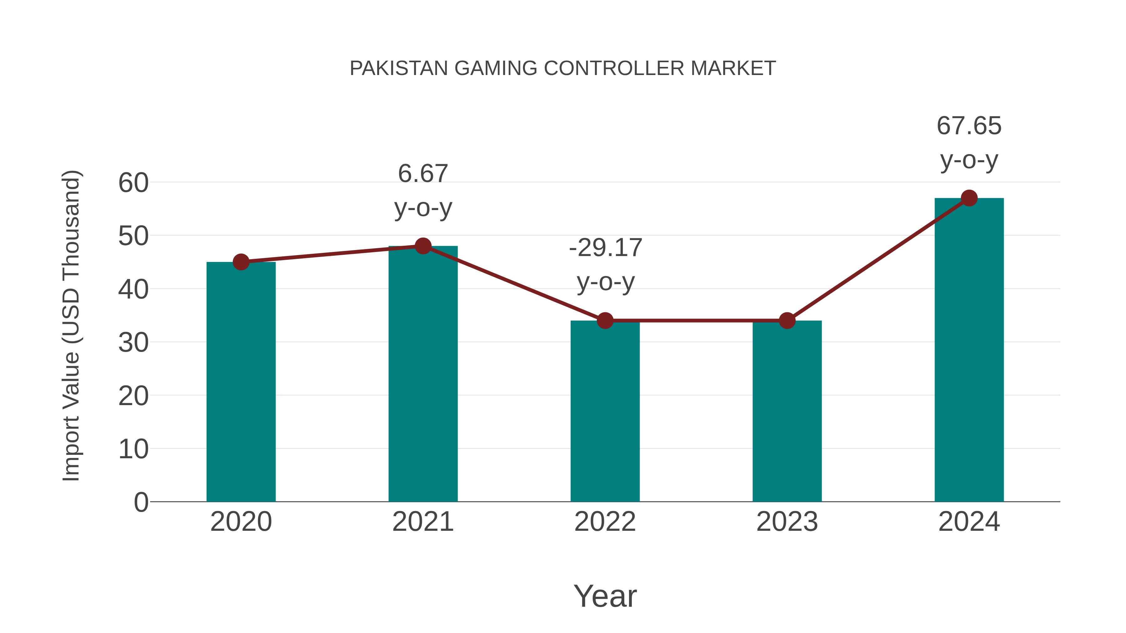  Pakistan Gaming Controller Market: Import Trend Analysis