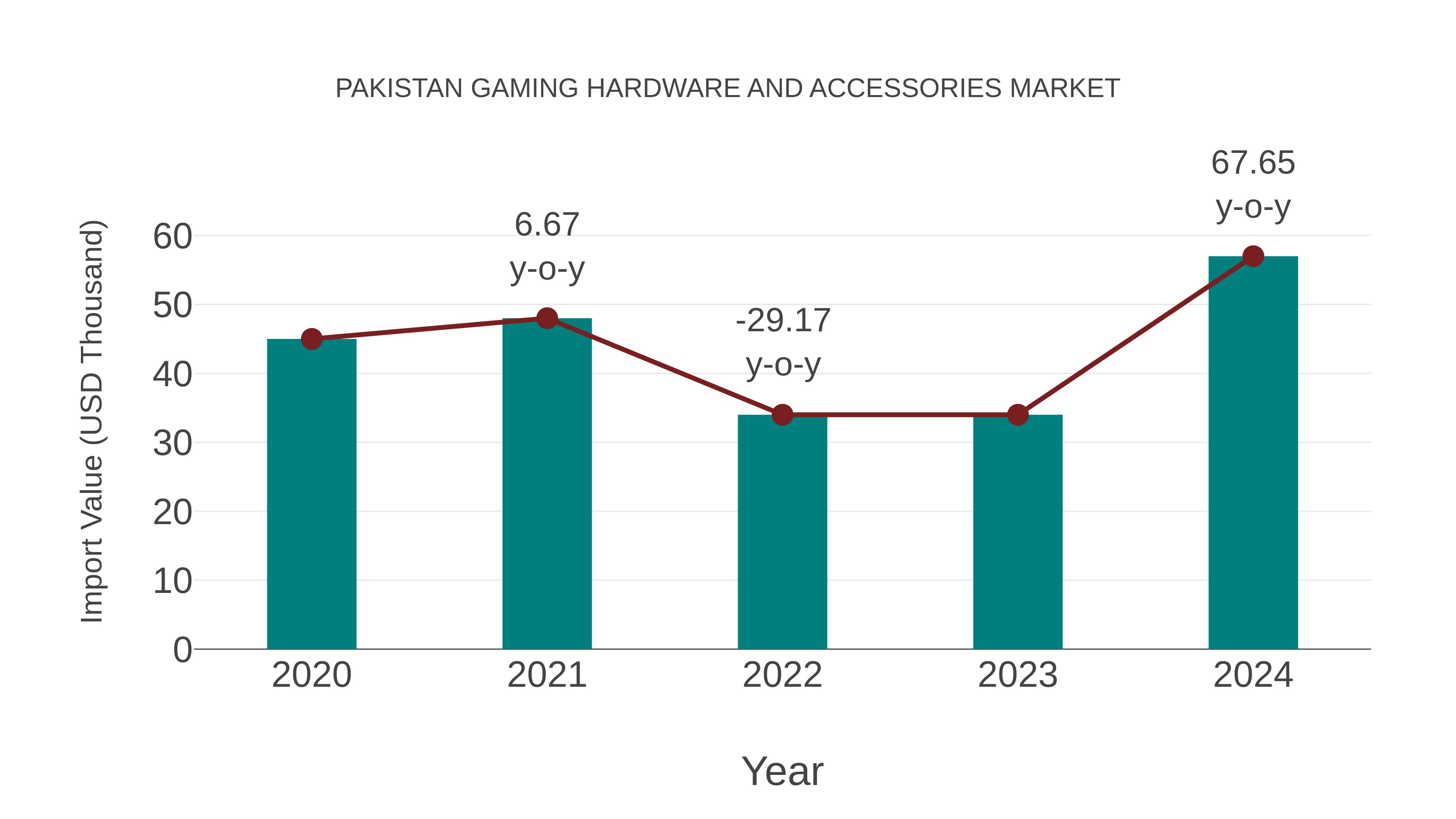  Pakistan Gaming Hardware and Accessories Market: Import Trend Analysis