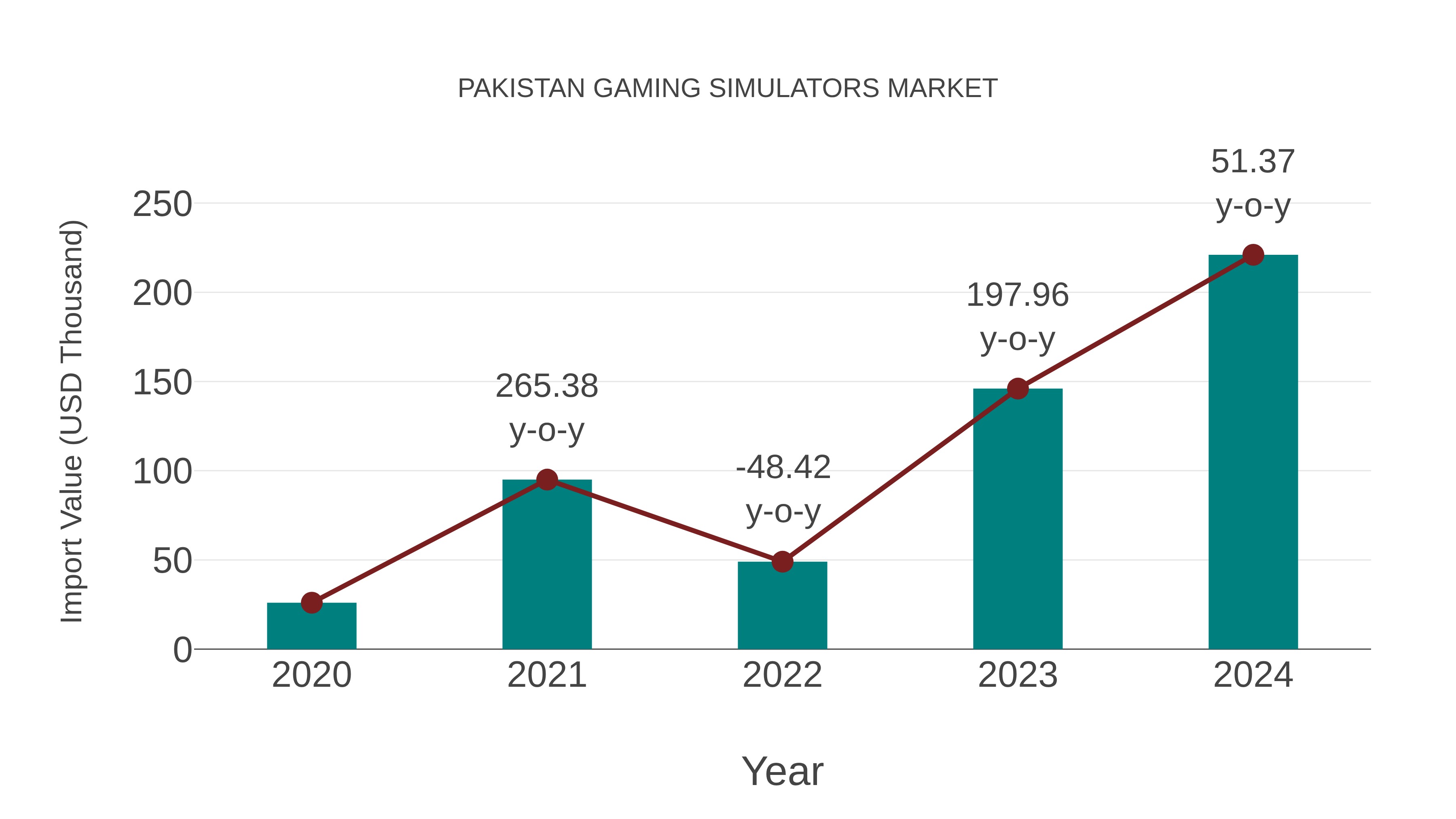  Pakistan Gaming Simulators Market: Import Trend Analysis