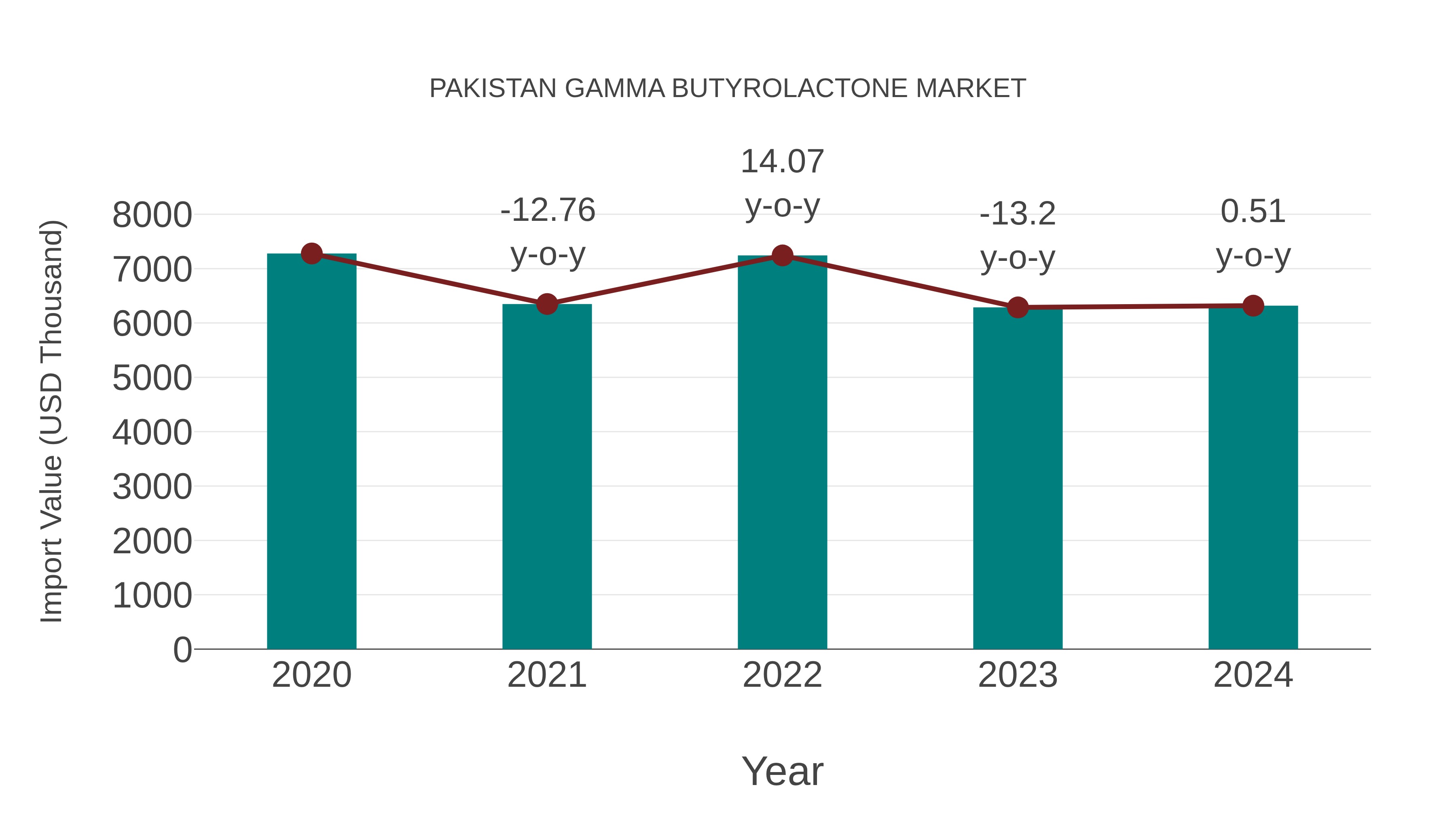  Pakistan Gamma Butyrolactone Market: Import Trend Analysis