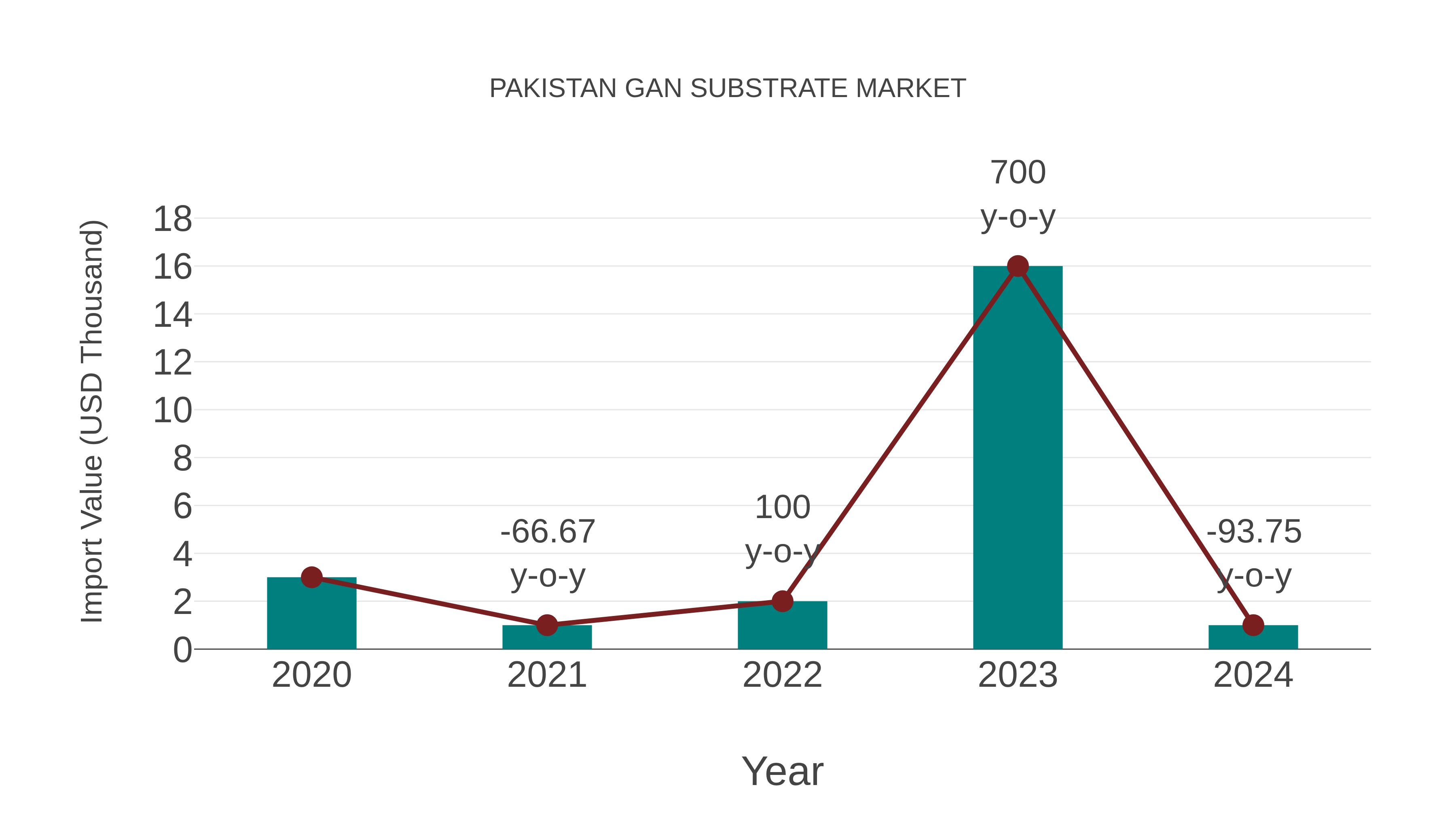  Pakistan Gan Substrate Market: Import Trend Analysis