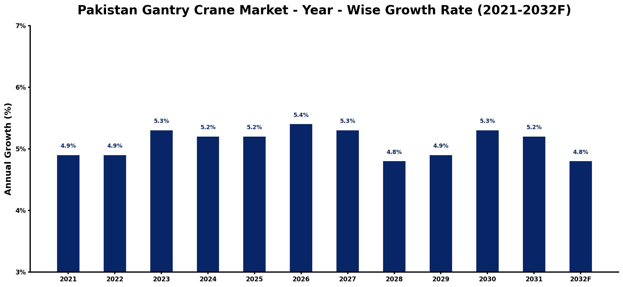 Pakistan Gantry Crane Market Year-wise Growth Rate and Key Drivers