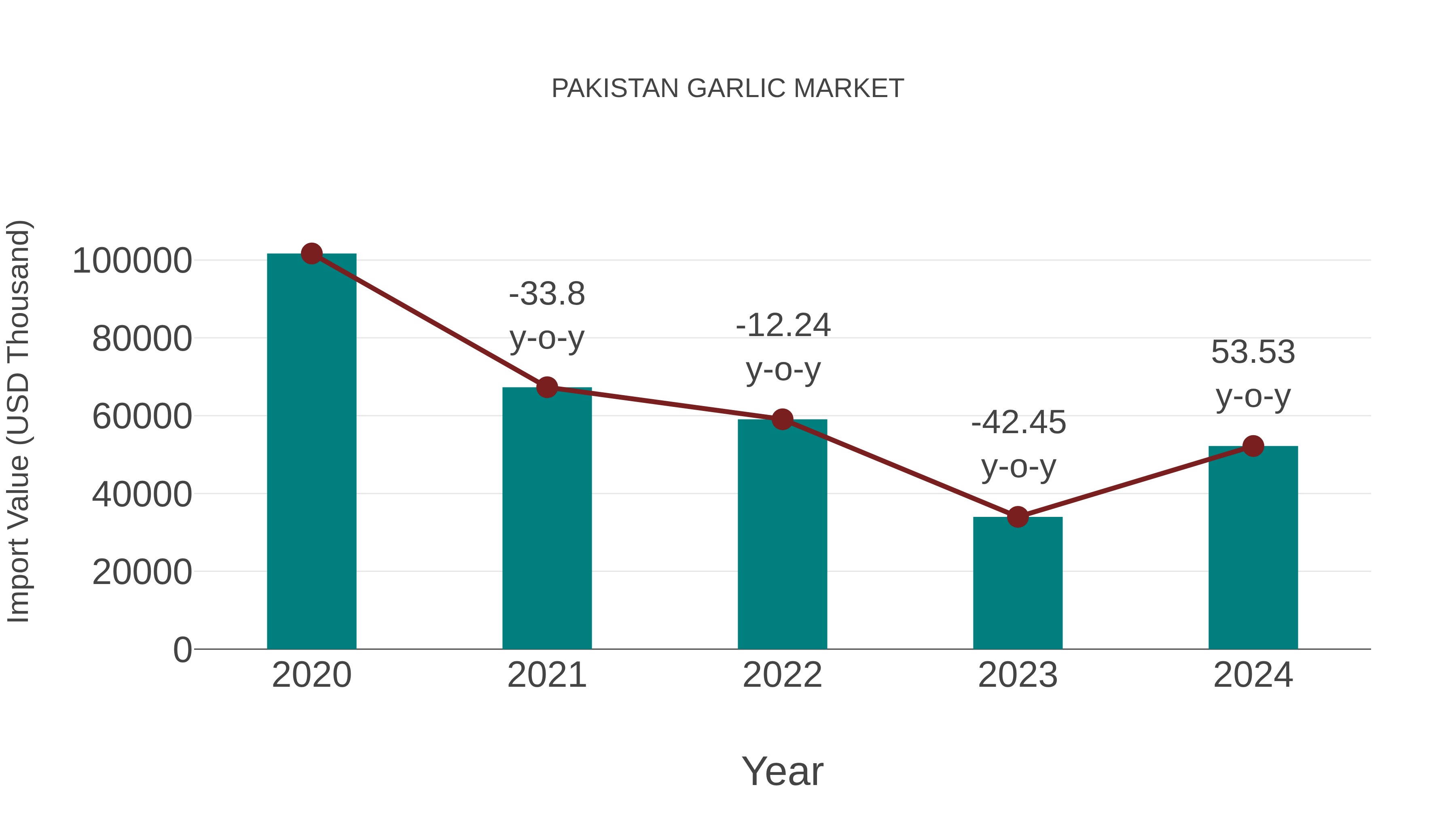 Pakistan Garlic Market: Import Trend Analysis