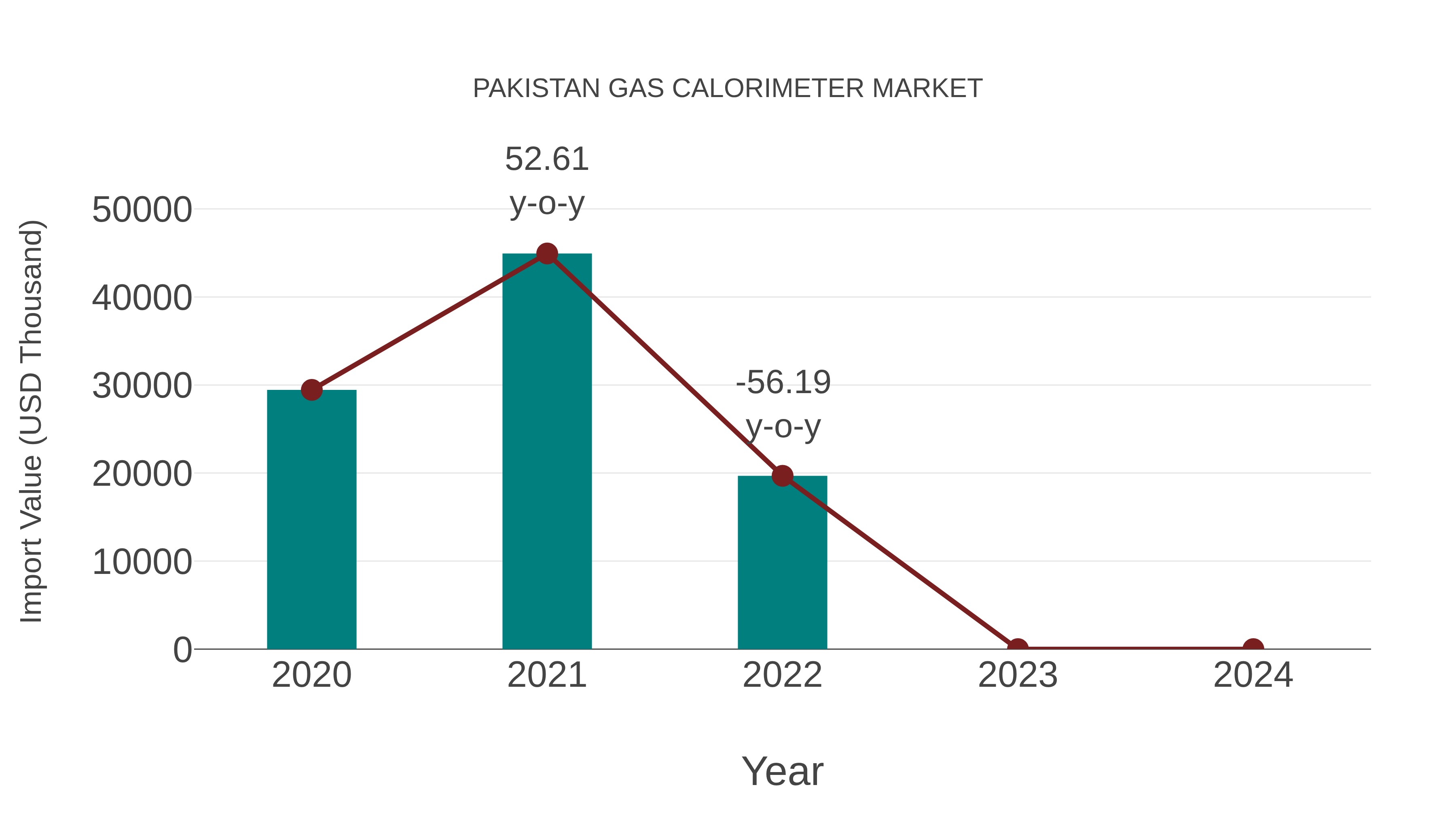  Pakistan Gas Calorimeter Market: Import Trend Analysis