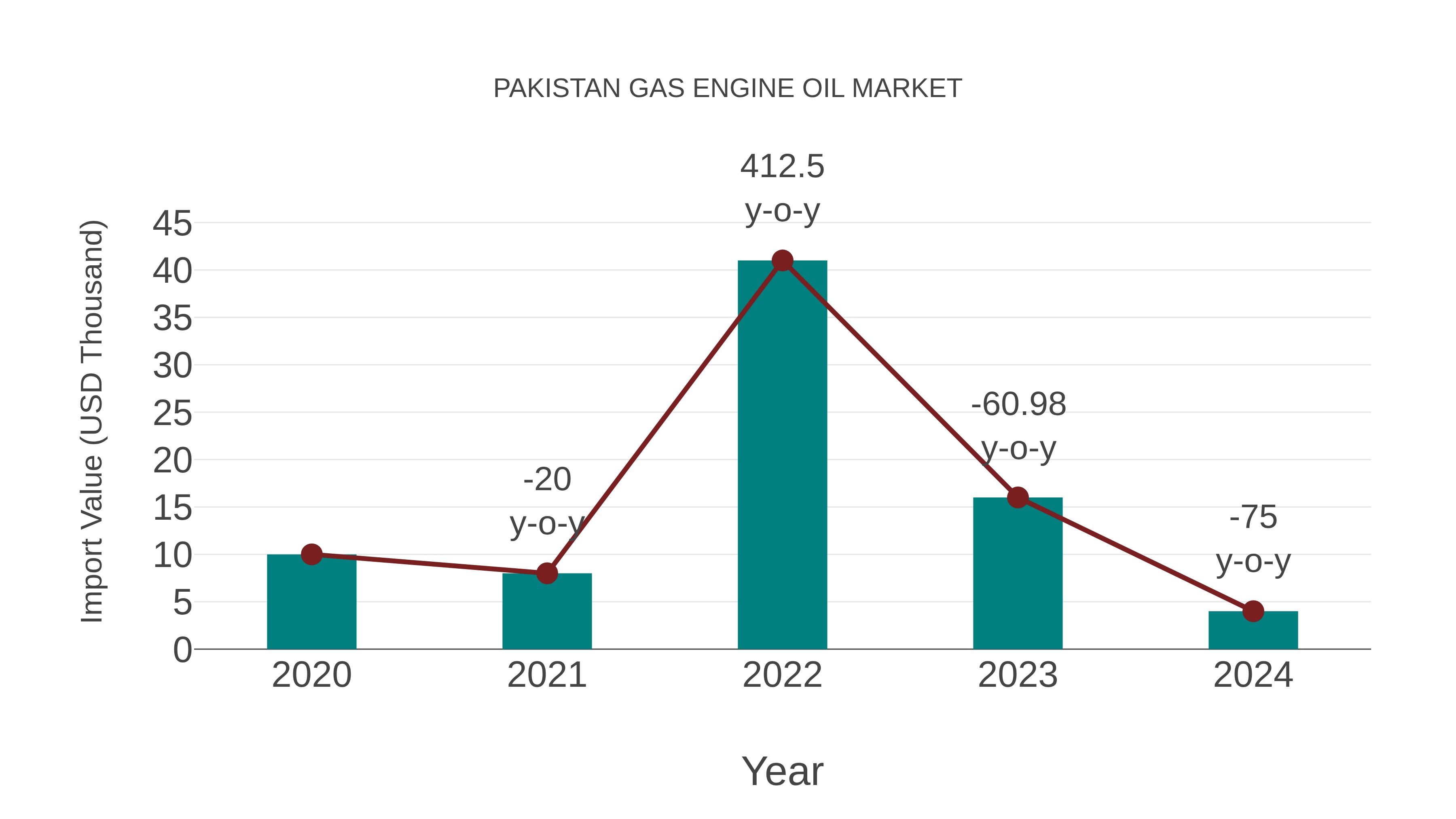  Pakistan Gas Engine Oil Market: Import Trend Analysis