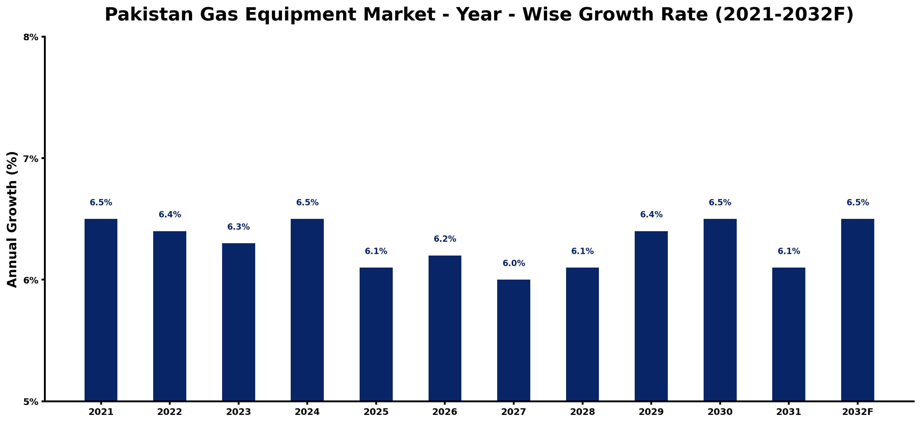 Pakistan Gas Equipment Market Year-wise Growth Rate and Key Drivers