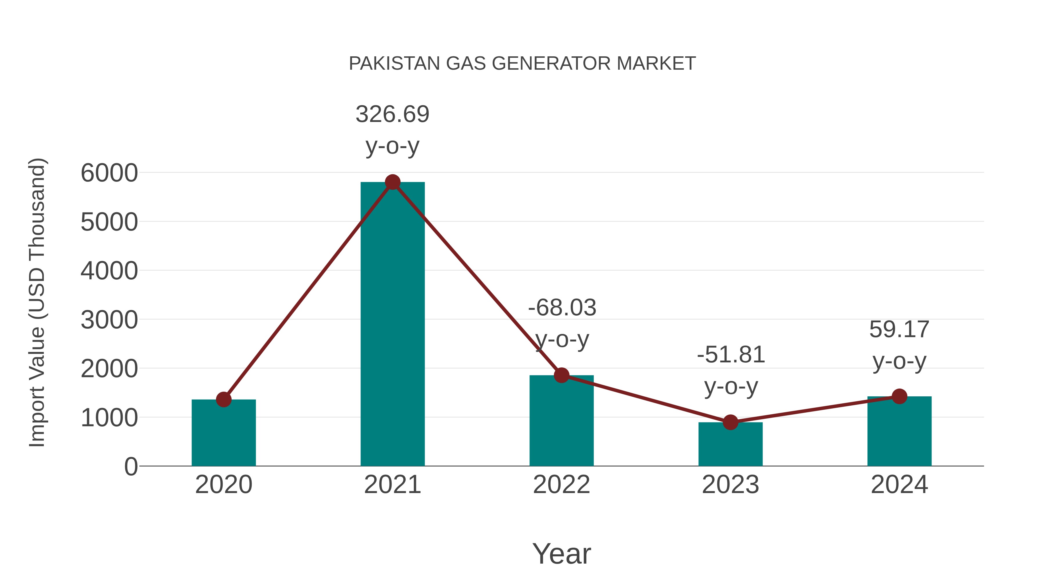  Pakistan Gas Generator Market: Import Trend Analysis