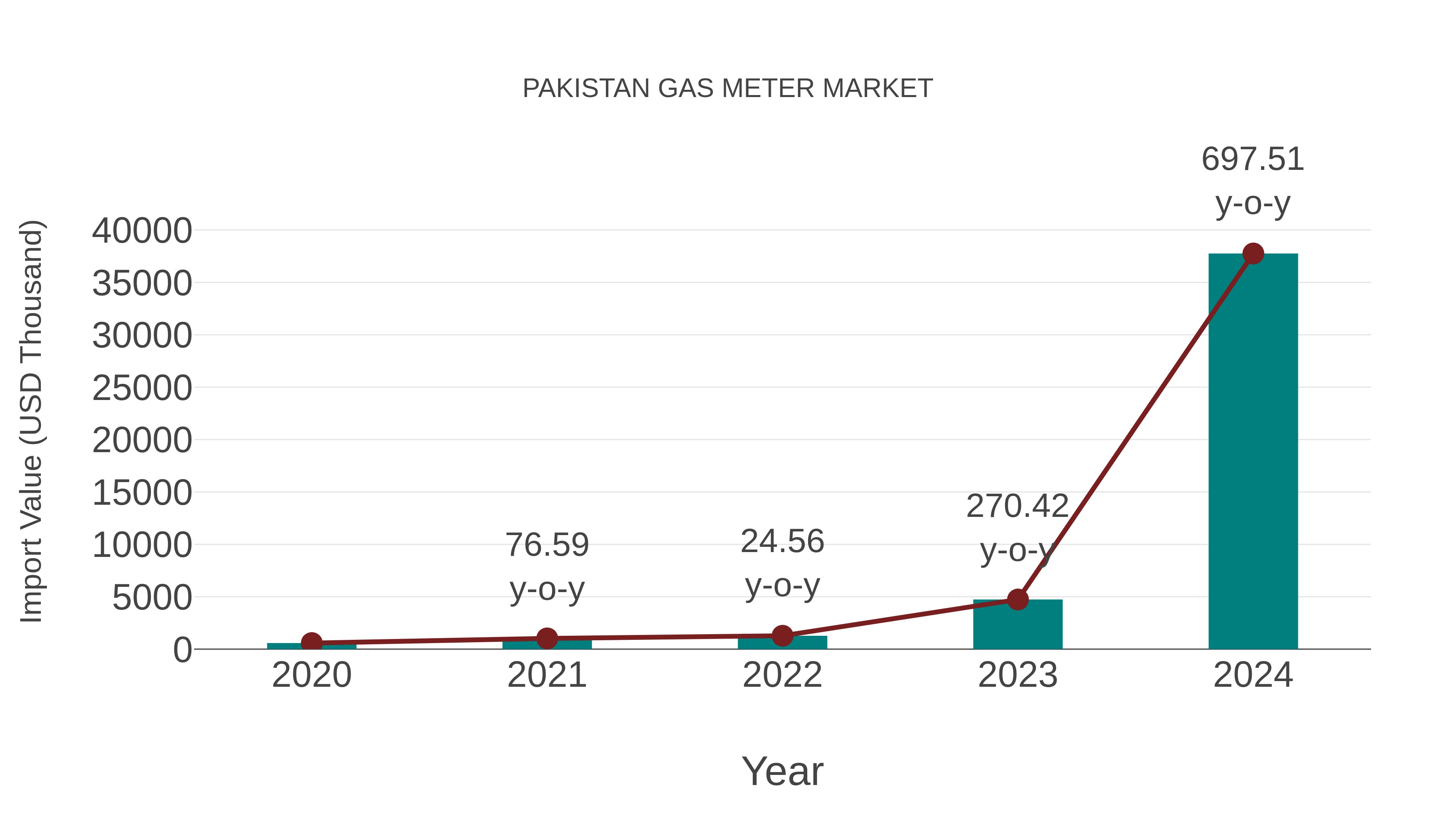  Pakistan Gas Meter Market: Import Trend Analysis