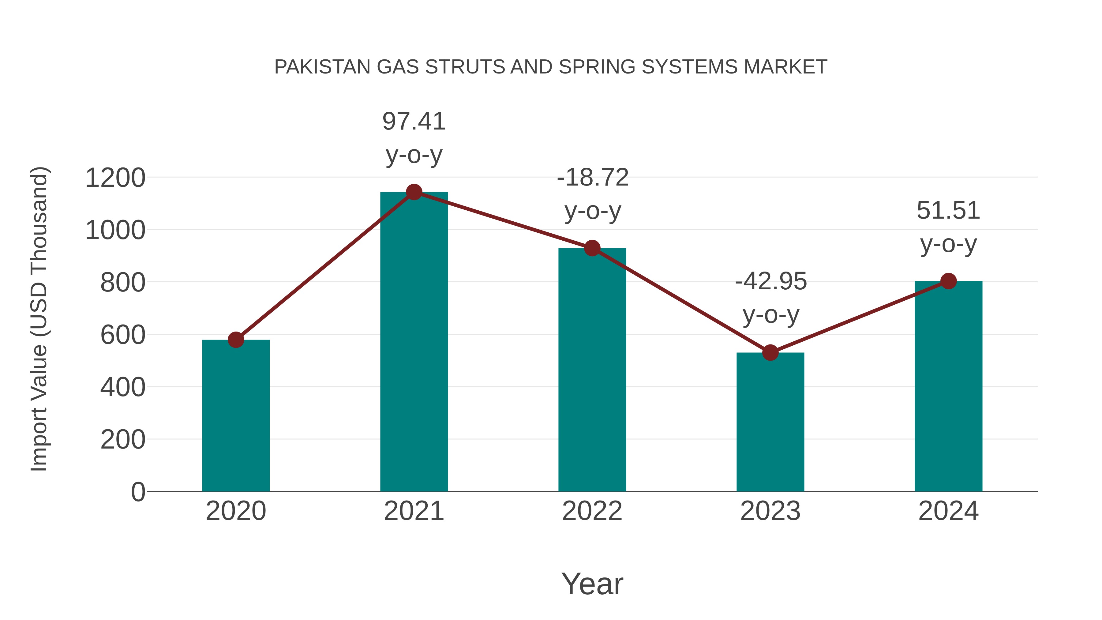  Pakistan Gas Struts and Spring Systems Market: Import Trend Analysis