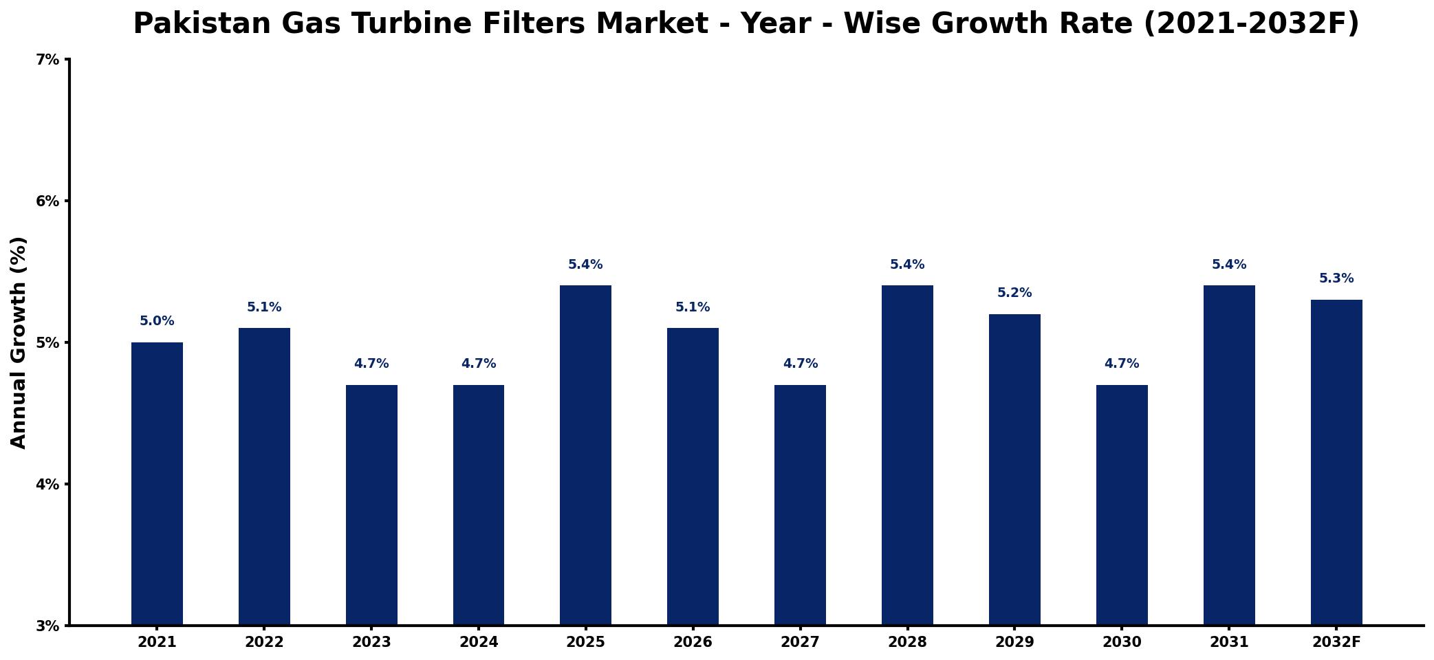 Pakistan Gas Turbine Filters Market Year-wise Growth Rate and Key Drivers