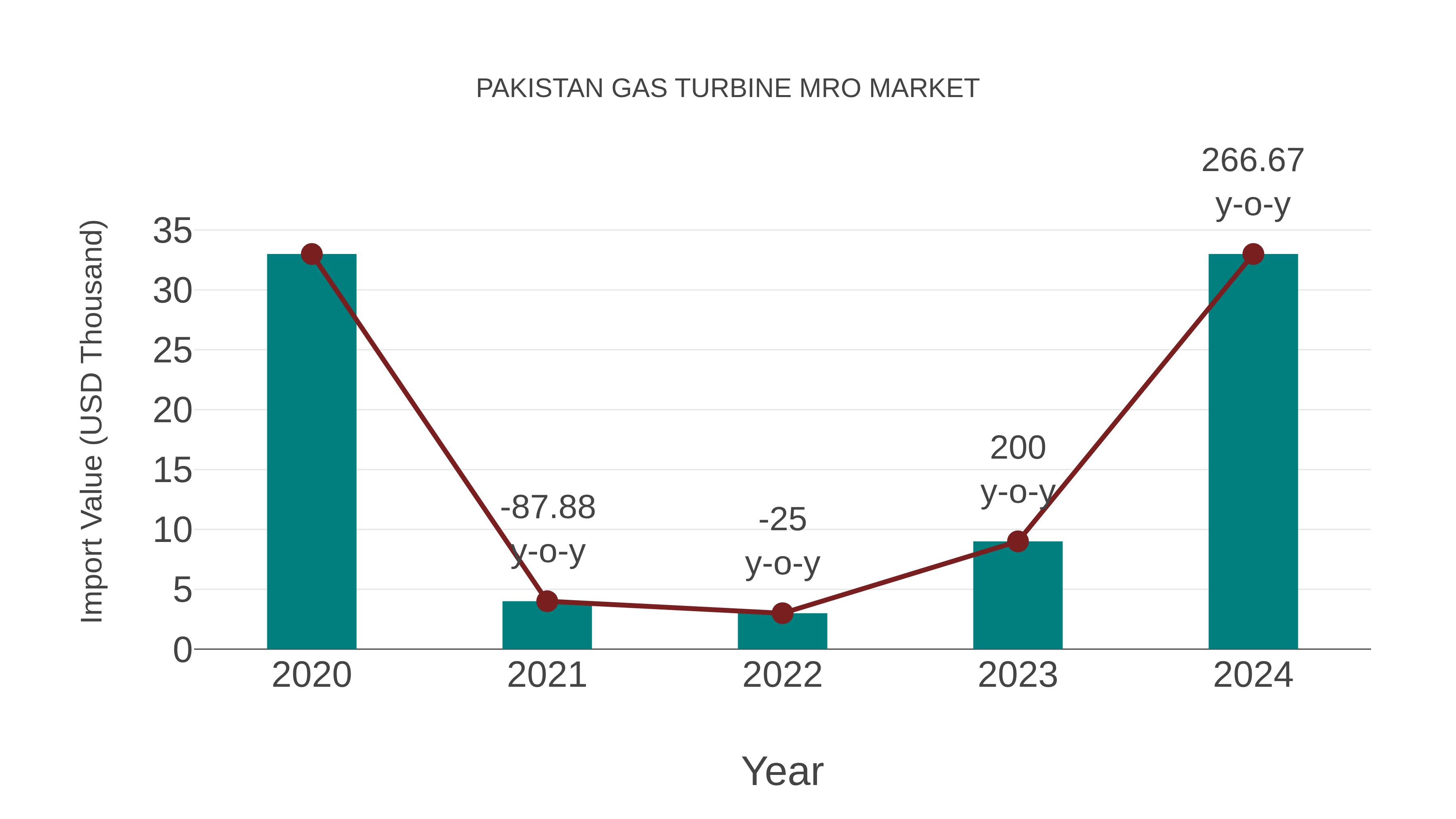  Pakistan Gas Turbine Mro Market: Import Trend Analysis