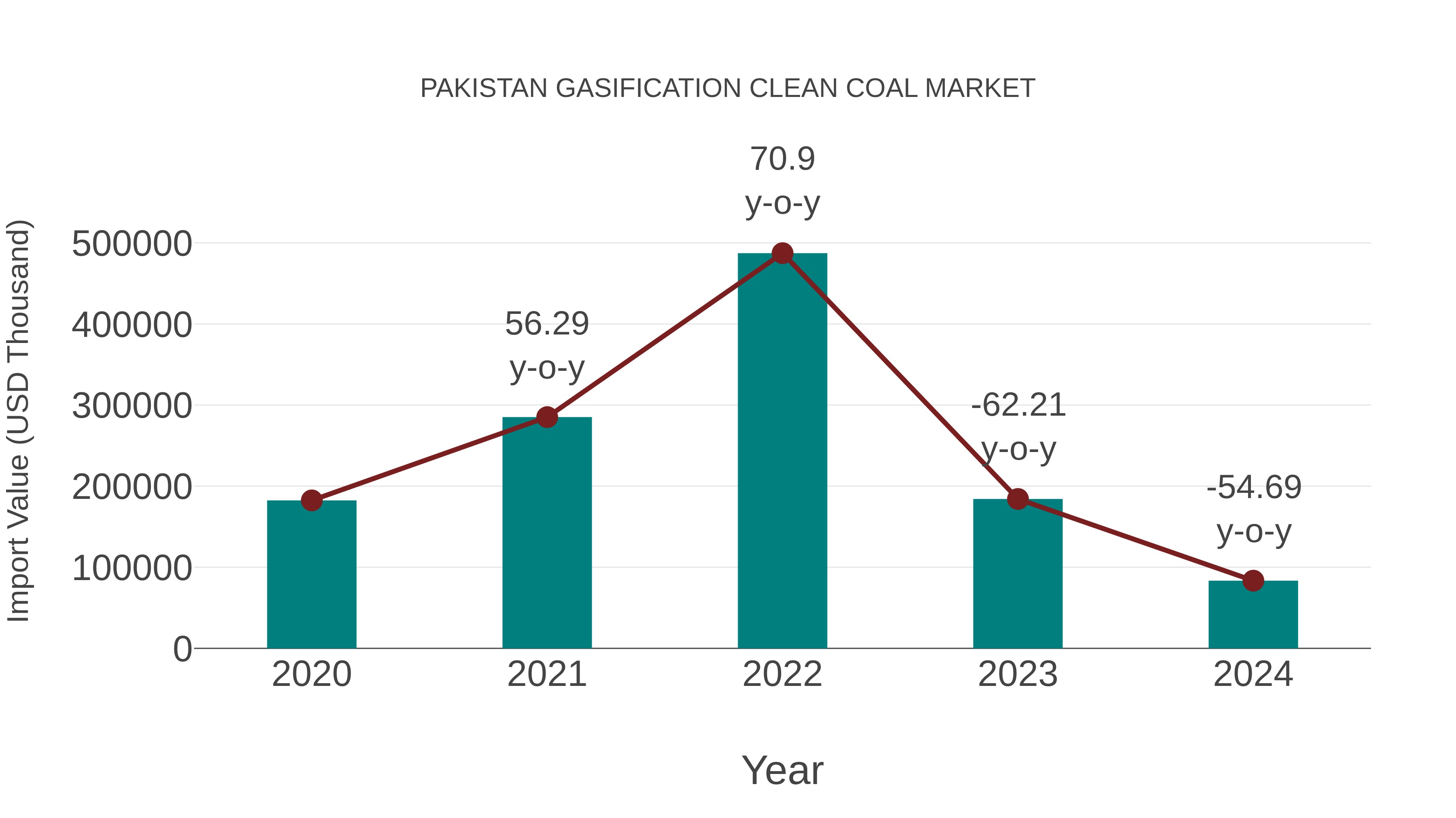  Pakistan Gasification Clean Coal Market: Import Trend Analysis