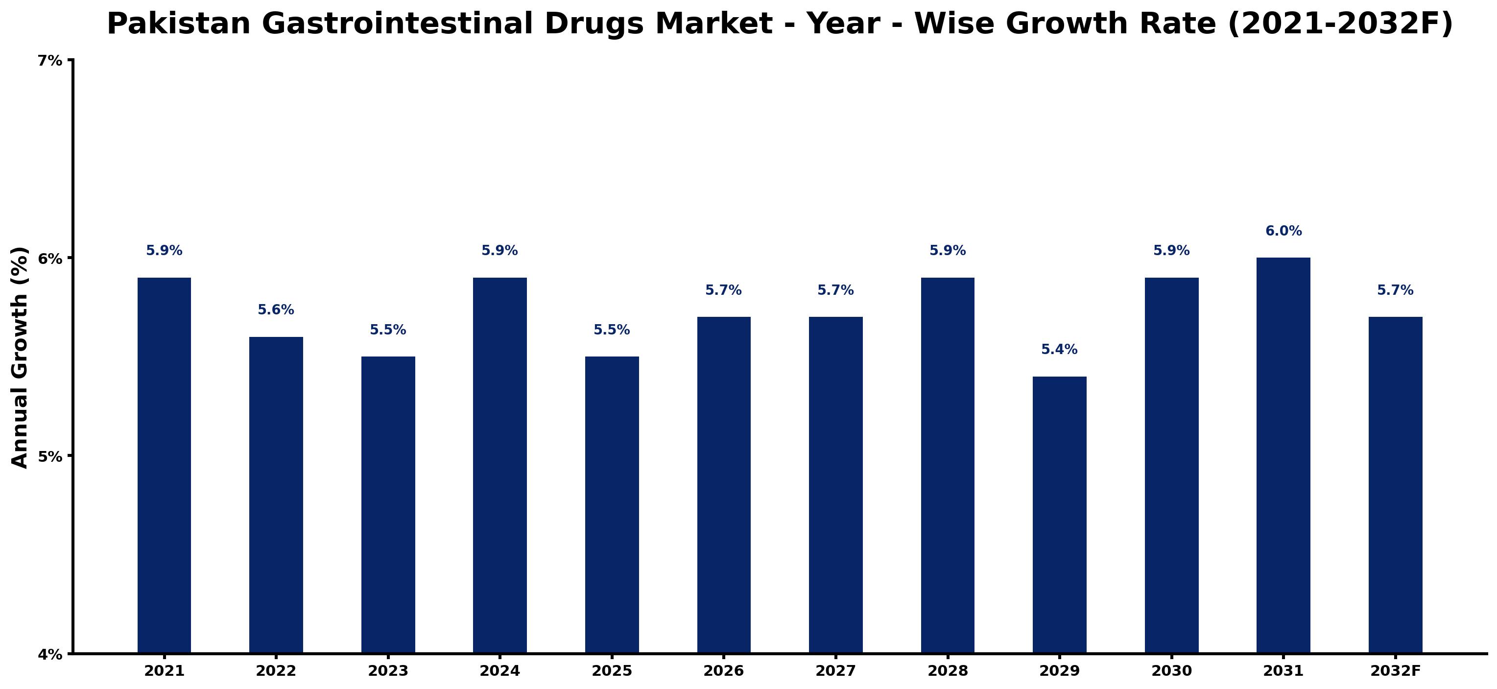 Pakistan Gastrointestinal Drugs Market Year-wise Growth Rate and Key Drivers