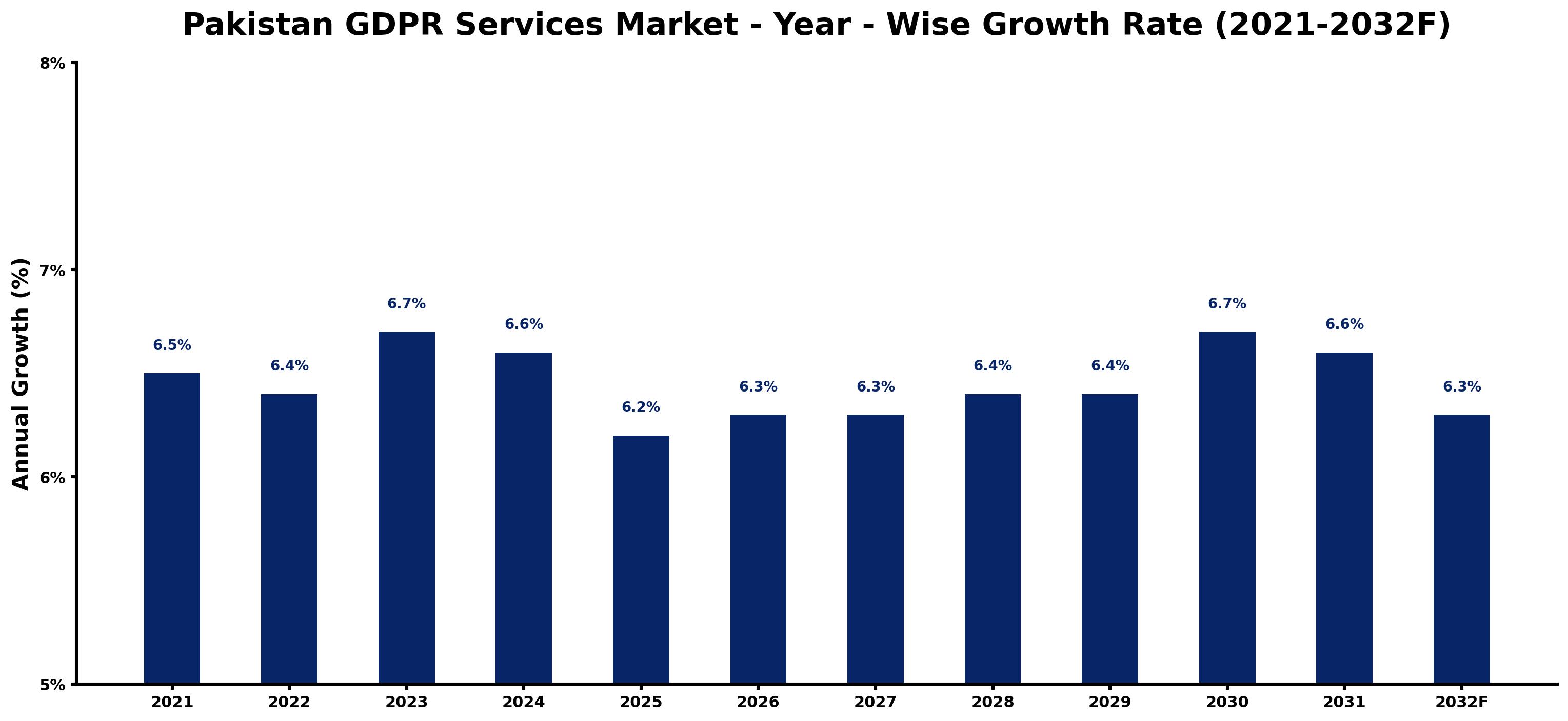 Pakistan GDPR Services Market Year-wise Growth Rate and Key Drivers