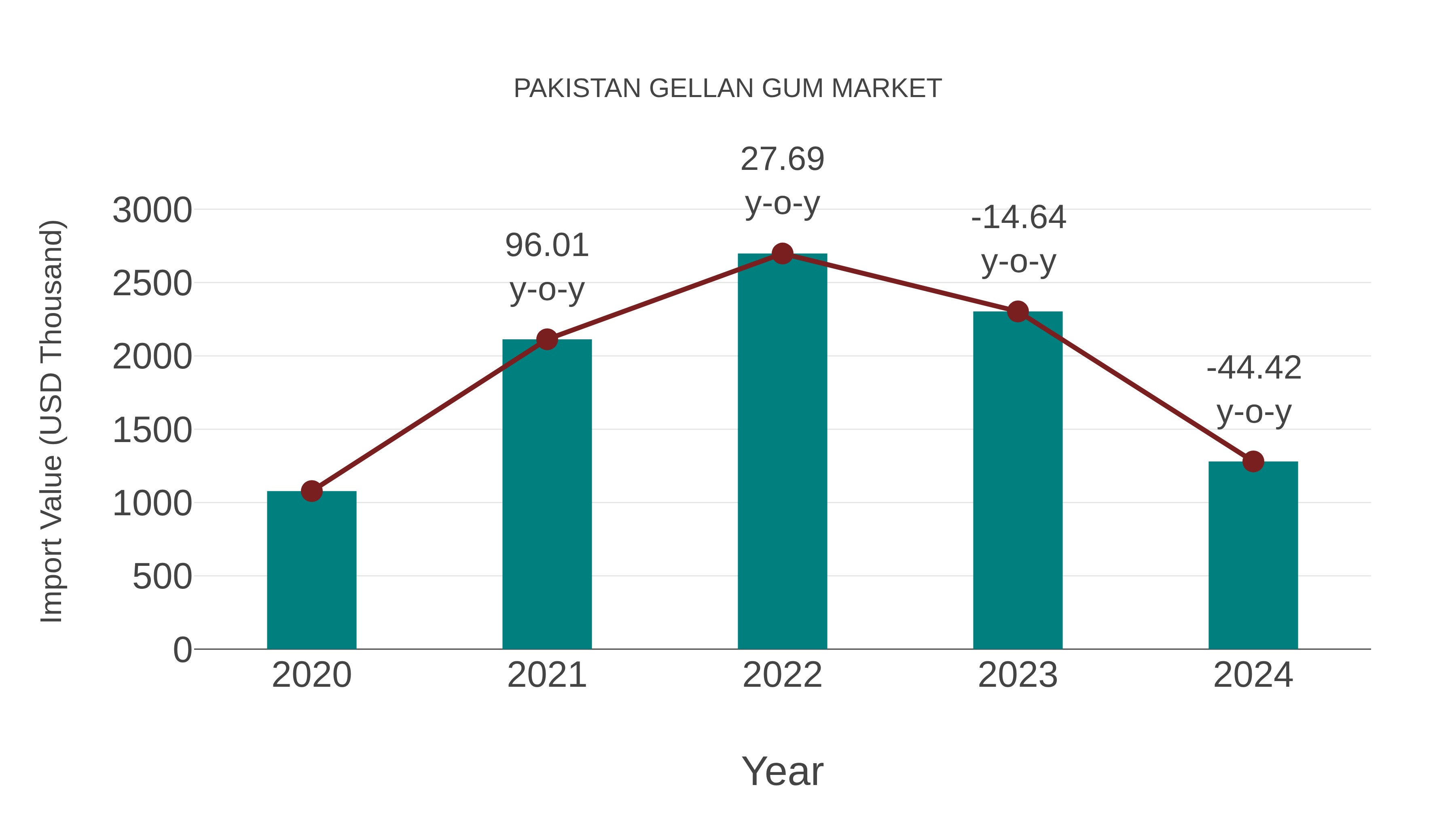  Pakistan Gellan Gum Market: Import Trend Analysis