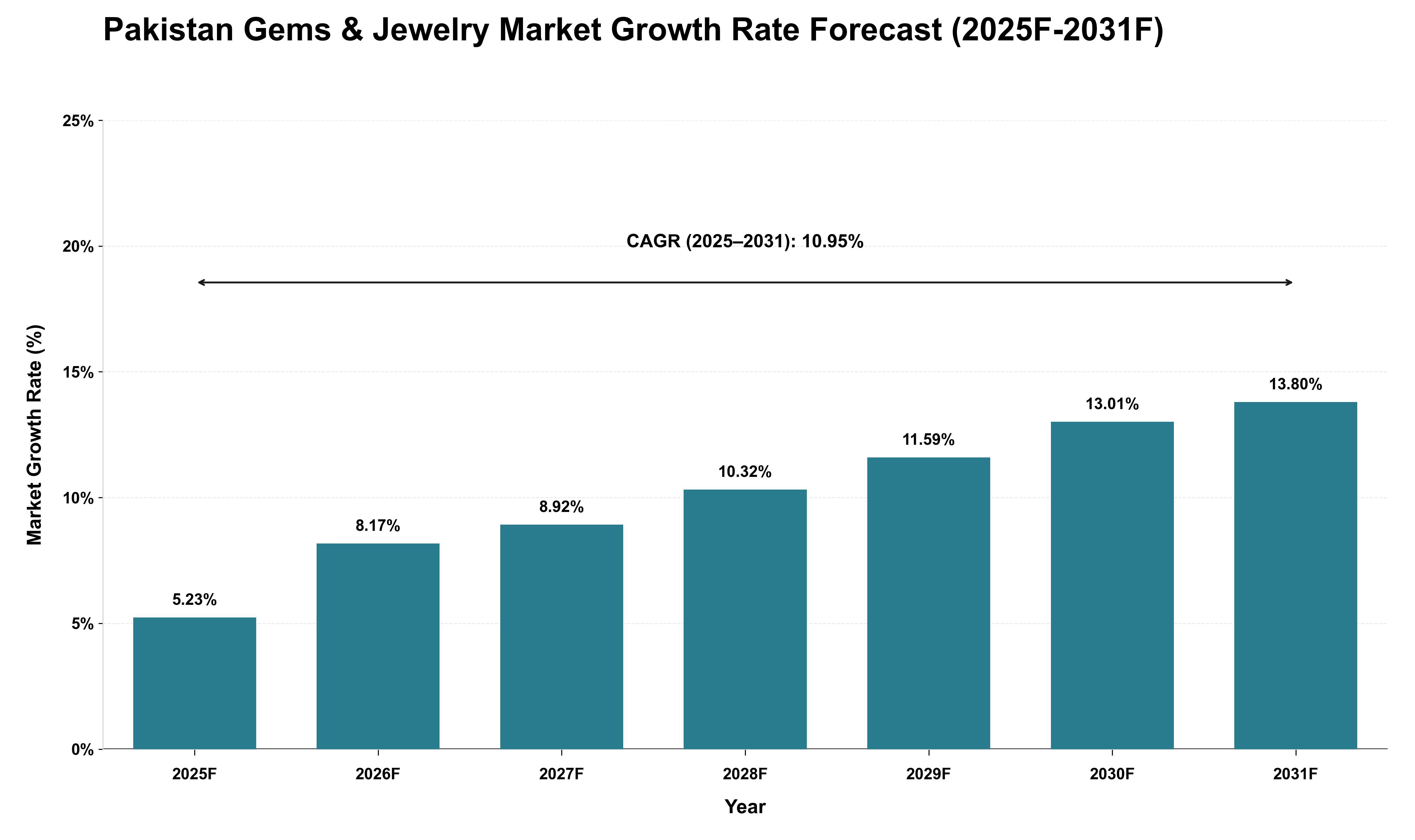 Pakistan Gems & Jewelry Market Growth Rate Analysis (2025 - 2031)