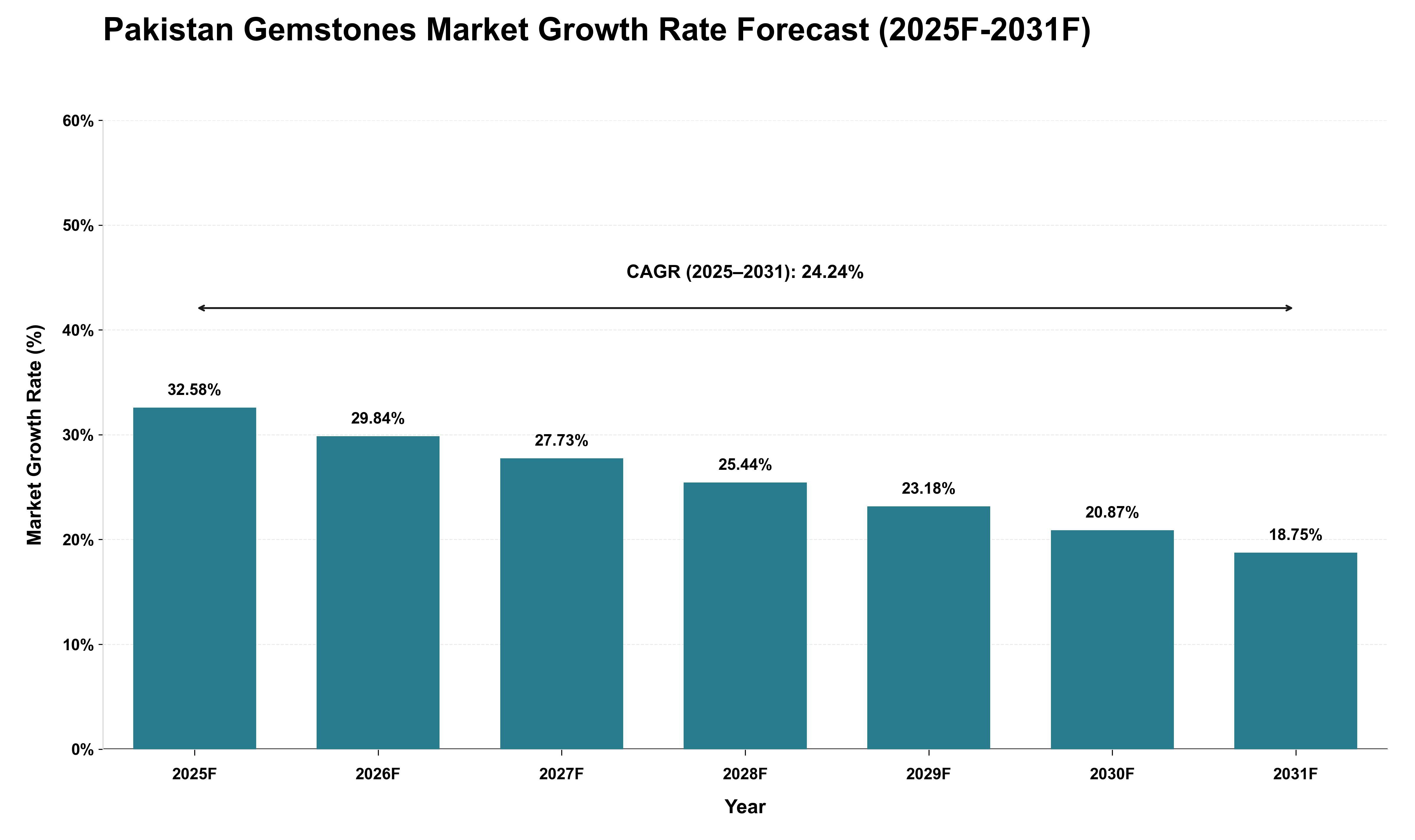 Pakistan Gemstones Market Growth Rate Analysis (2025 - 2031)