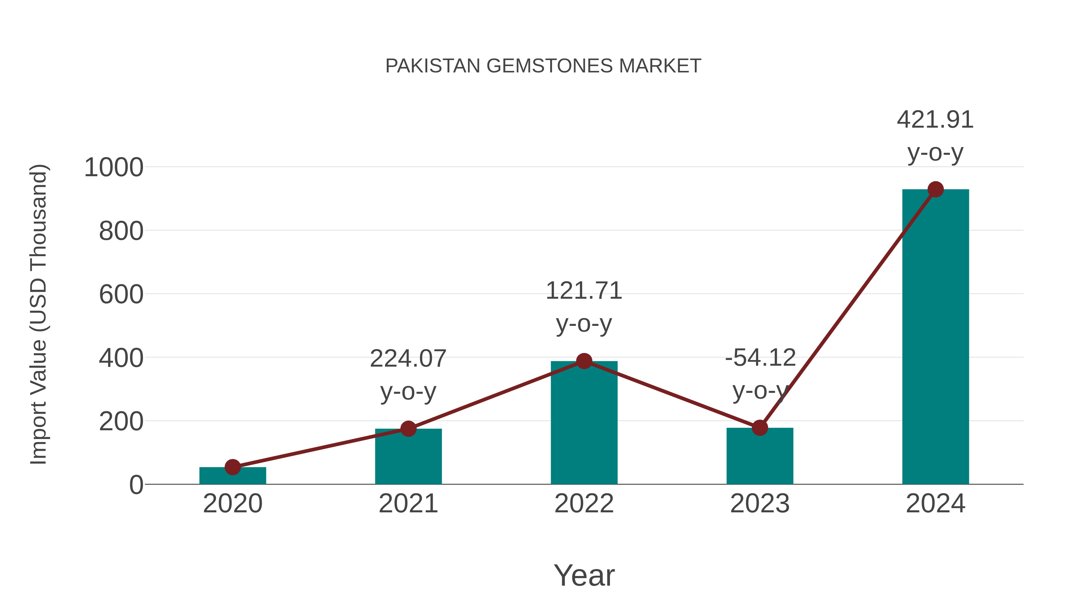  Pakistan Gemstones Market: Import Trend Analysis