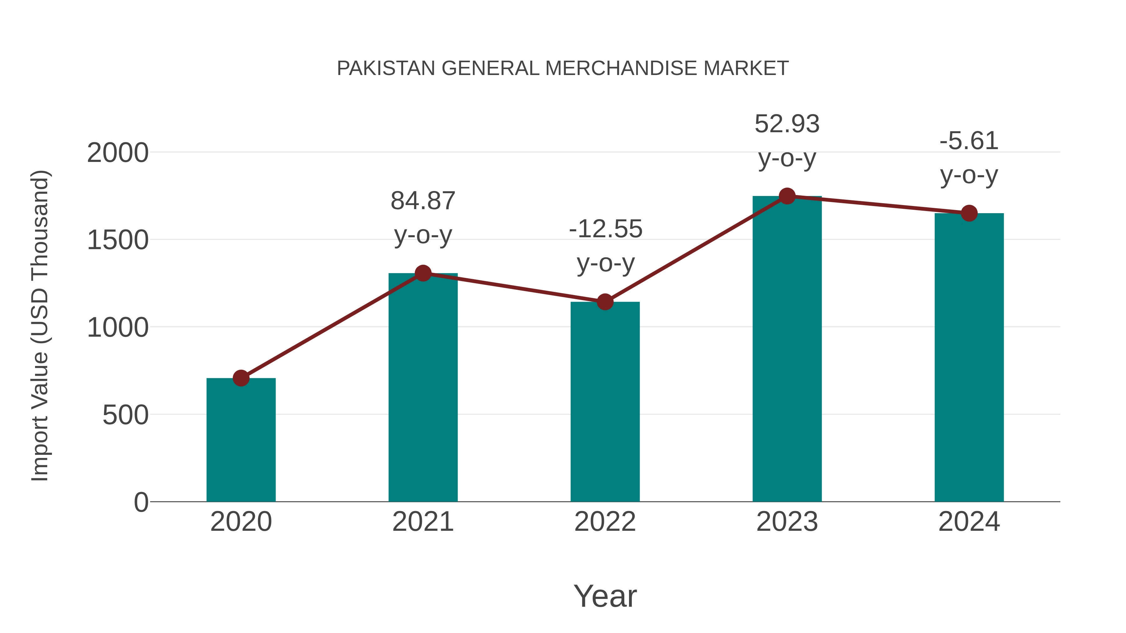  Pakistan General Merchandise Market: Import Trend Analysis