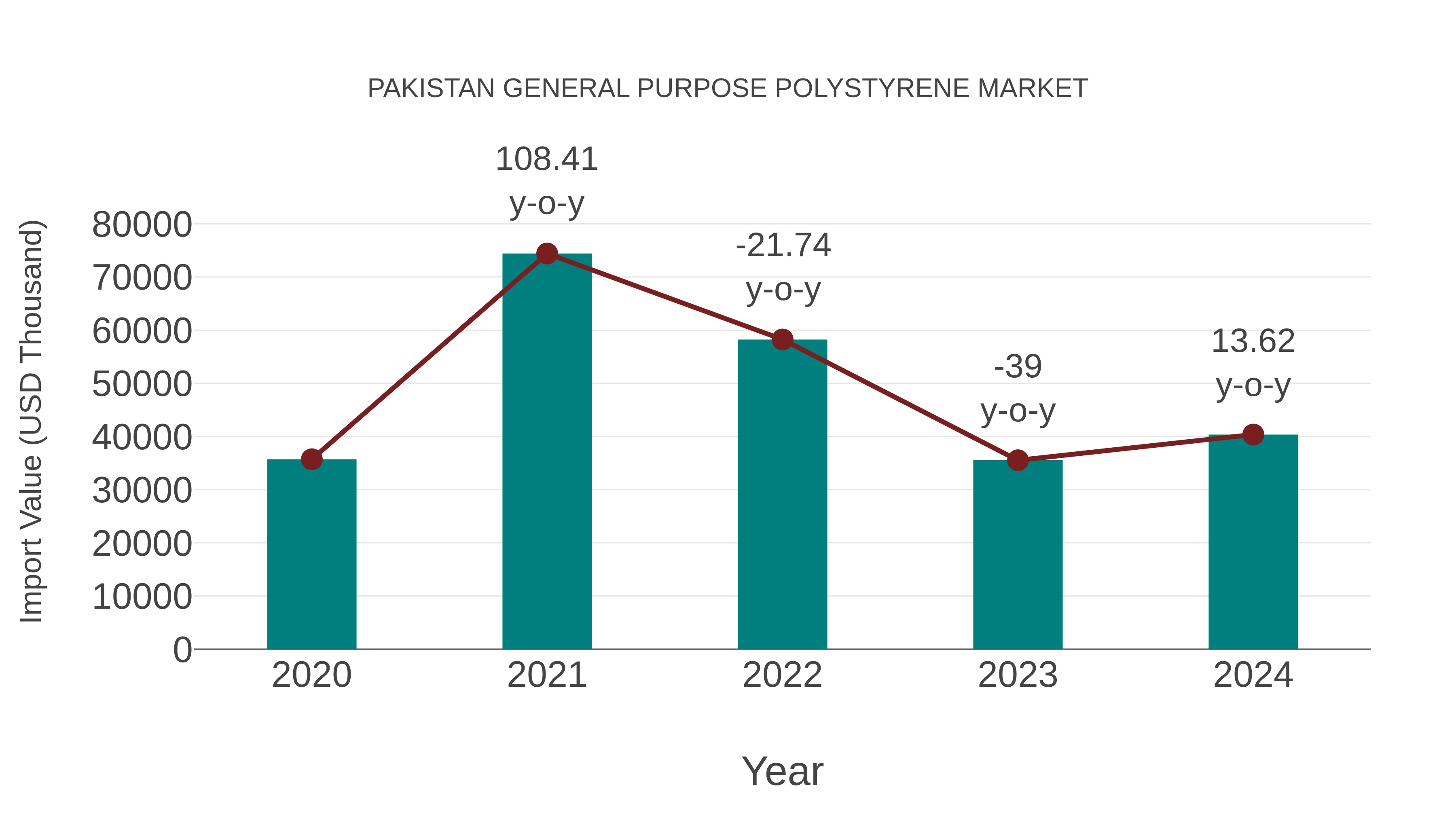  Pakistan General Purpose Polystyrene Market: Import Trend Analysis