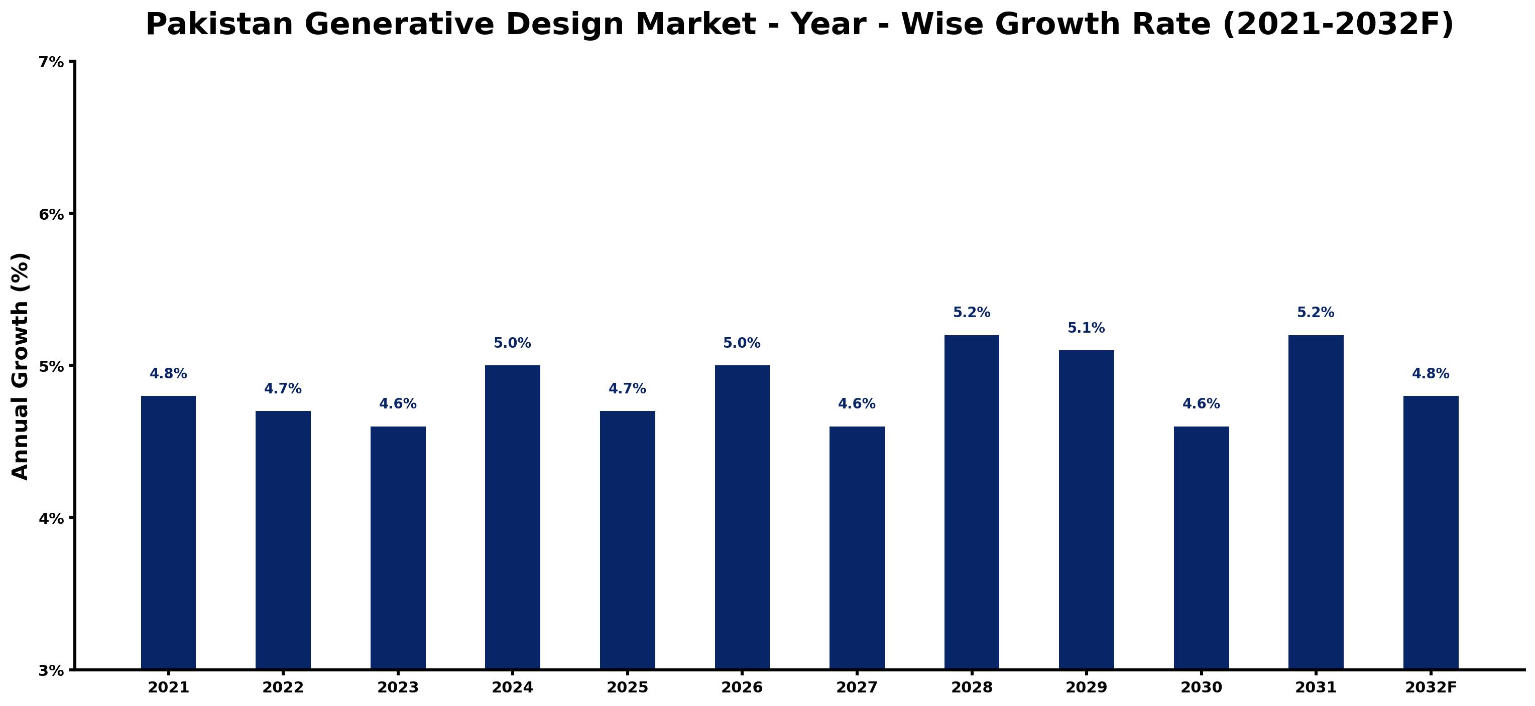 Pakistan Generative Design Market Year-wise Growth Rate and Key Drivers
