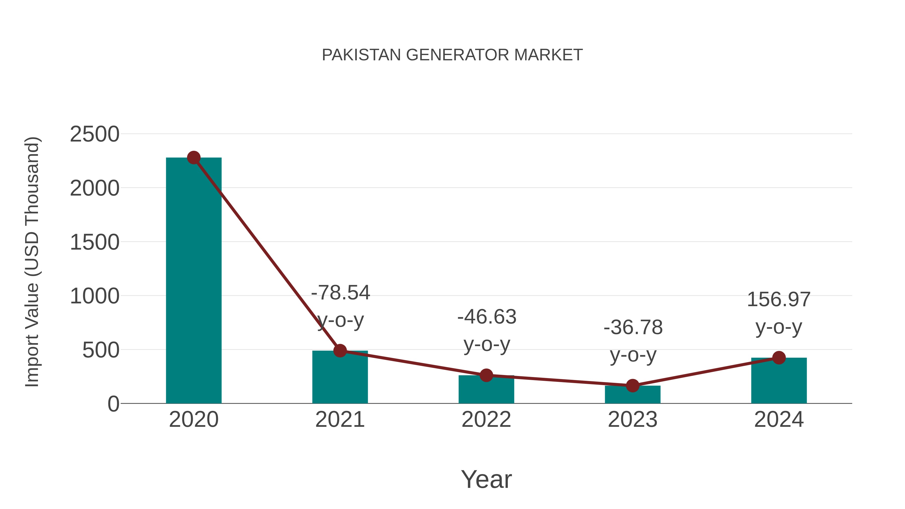  Pakistan Generator Market: Import Trend Analysis