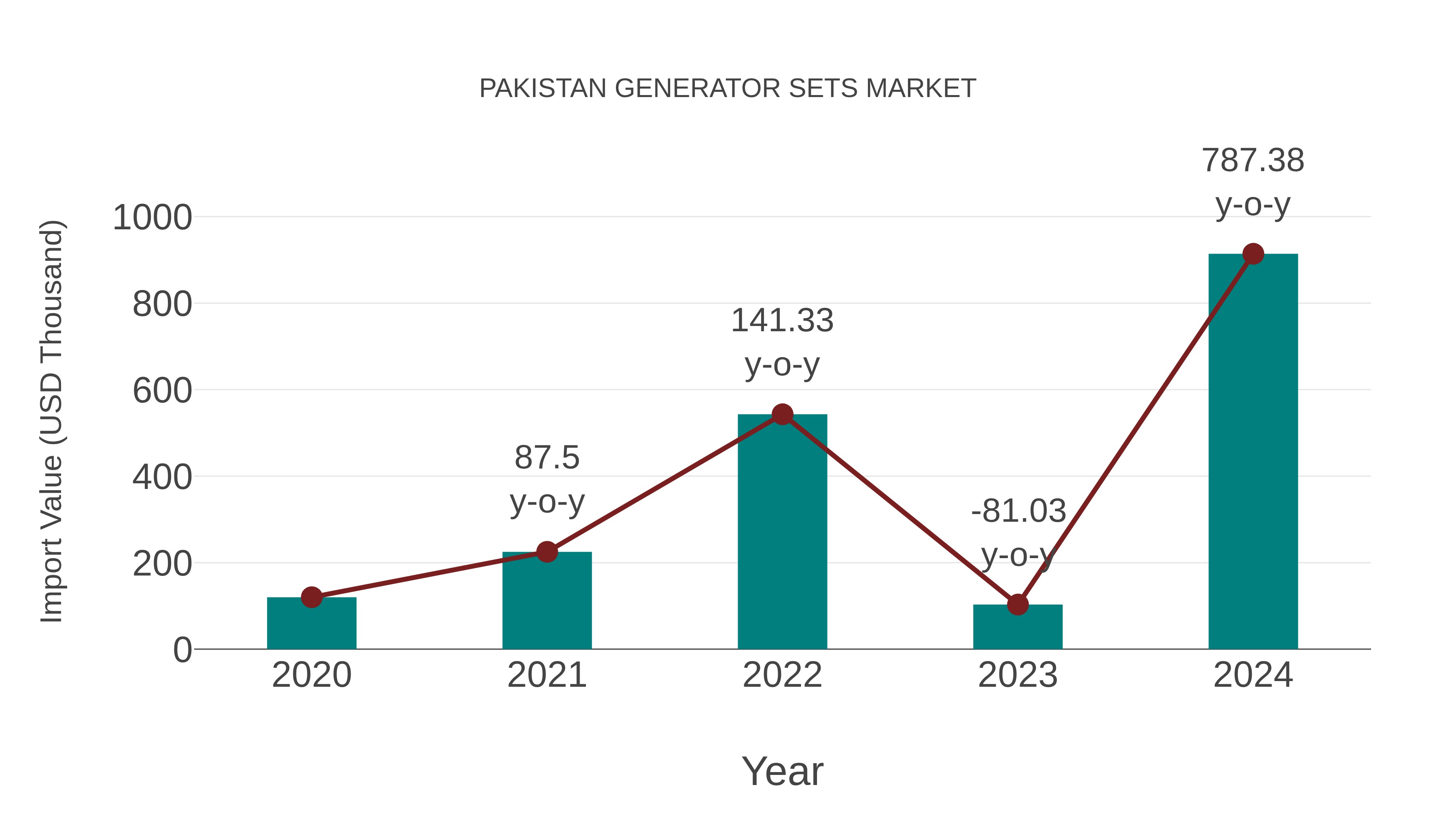  Pakistan Generator Sets Market: Import Trend Analysis