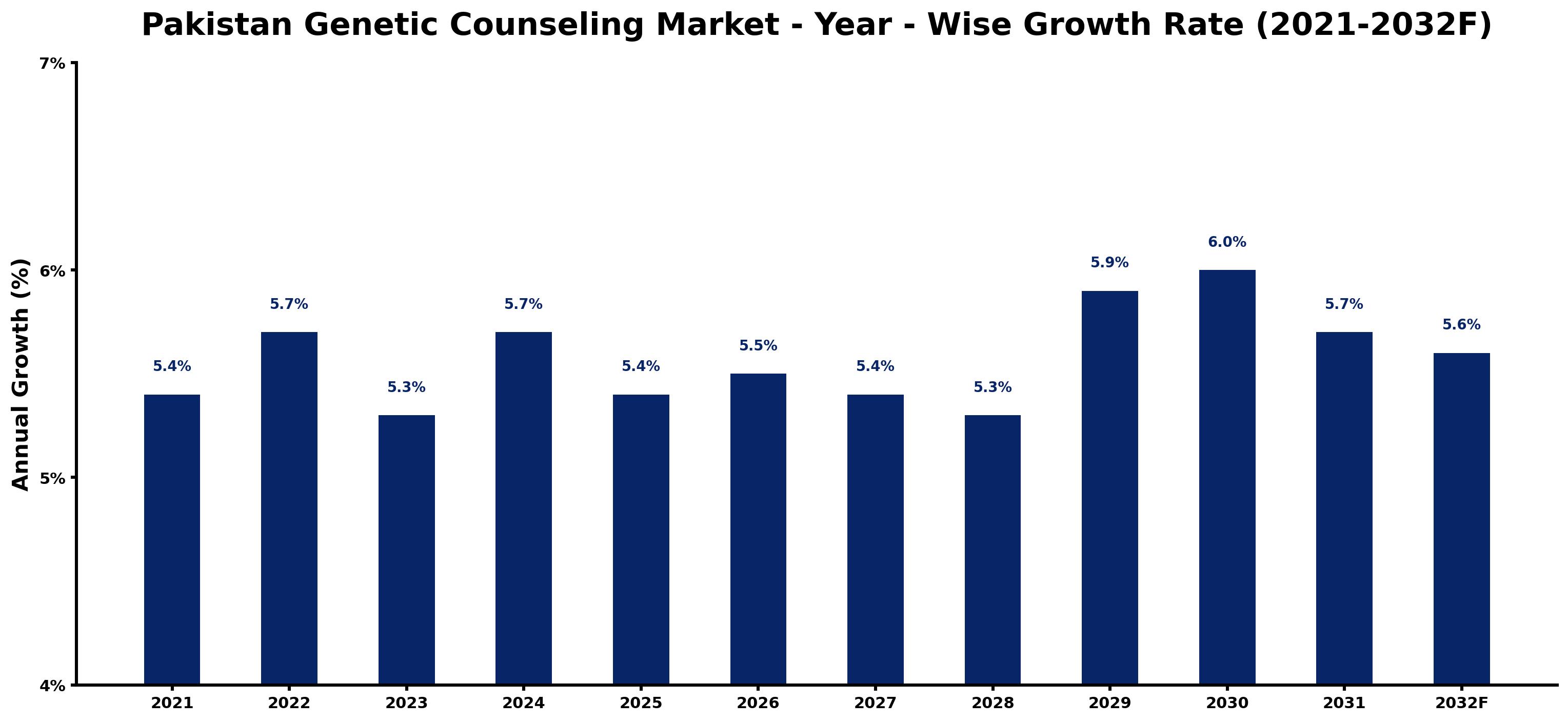 Pakistan Genetic Counseling Market Year-wise Growth Rate and Key Drivers