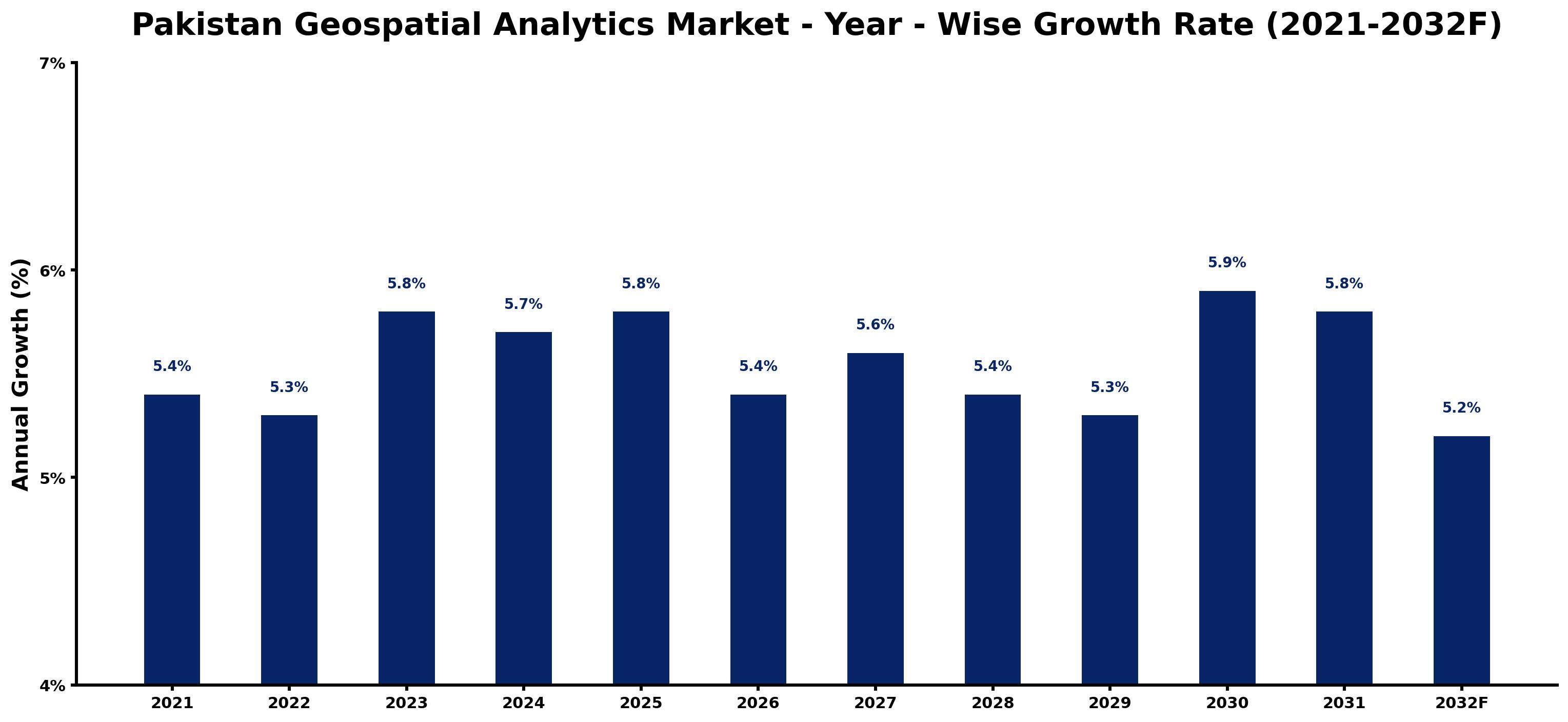 Pakistan Geospatial Analytics Market Year-wise Growth Rate and Key Drivers