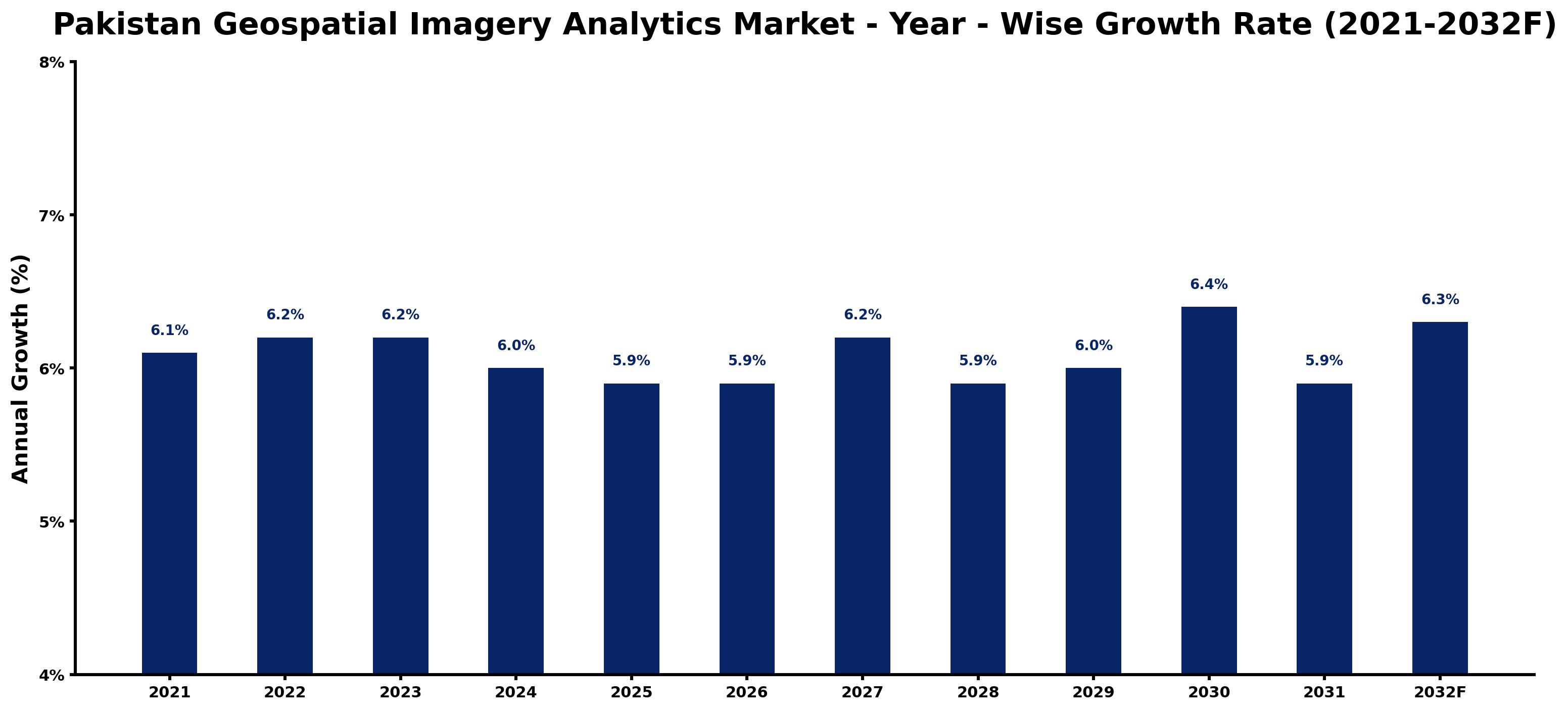 Pakistan Geospatial Imagery Analytics Market Year-wise Growth Rate and Key Drivers