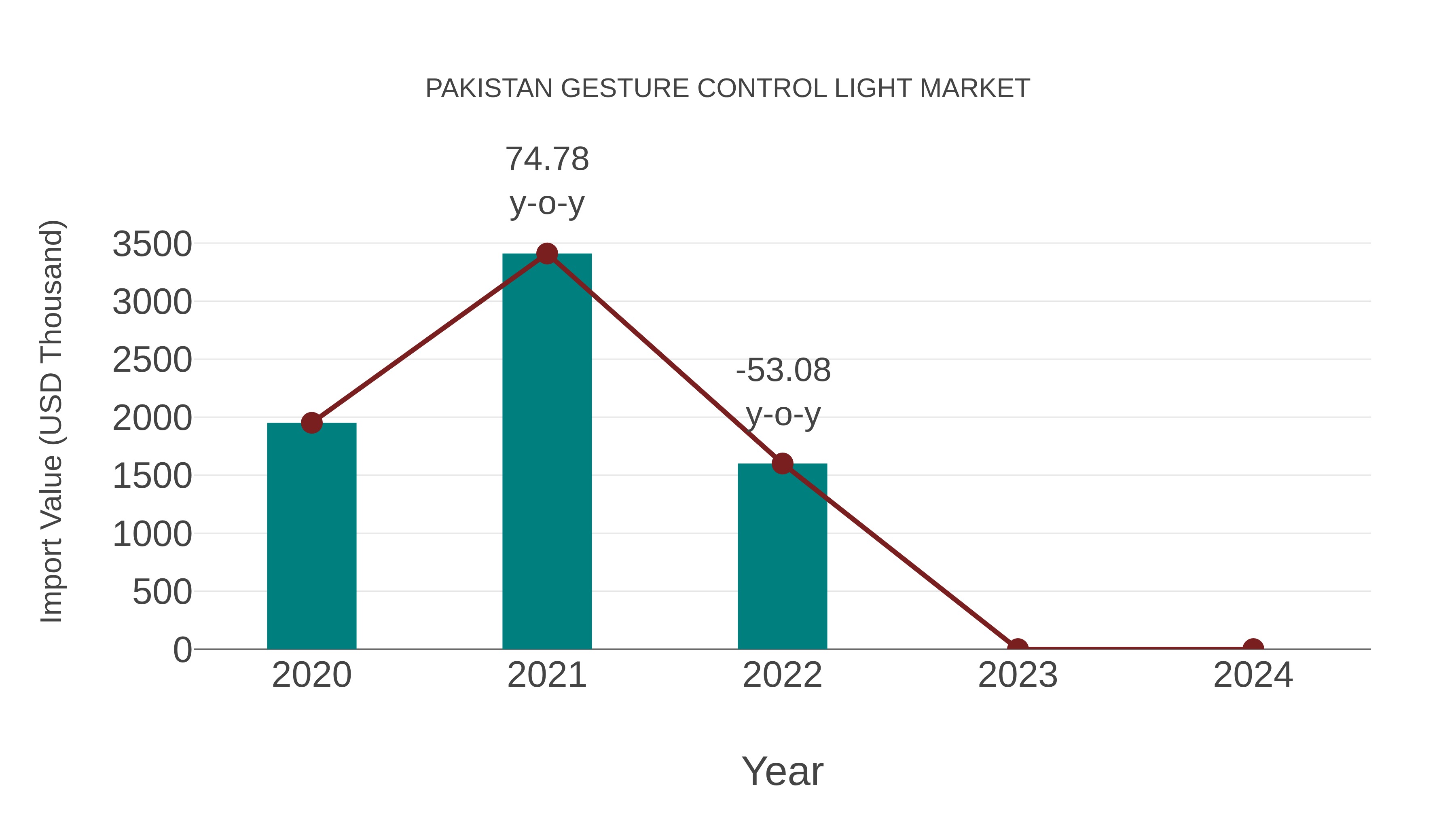 Pakistan Gesture Control Light Market: Import Trend Analysis