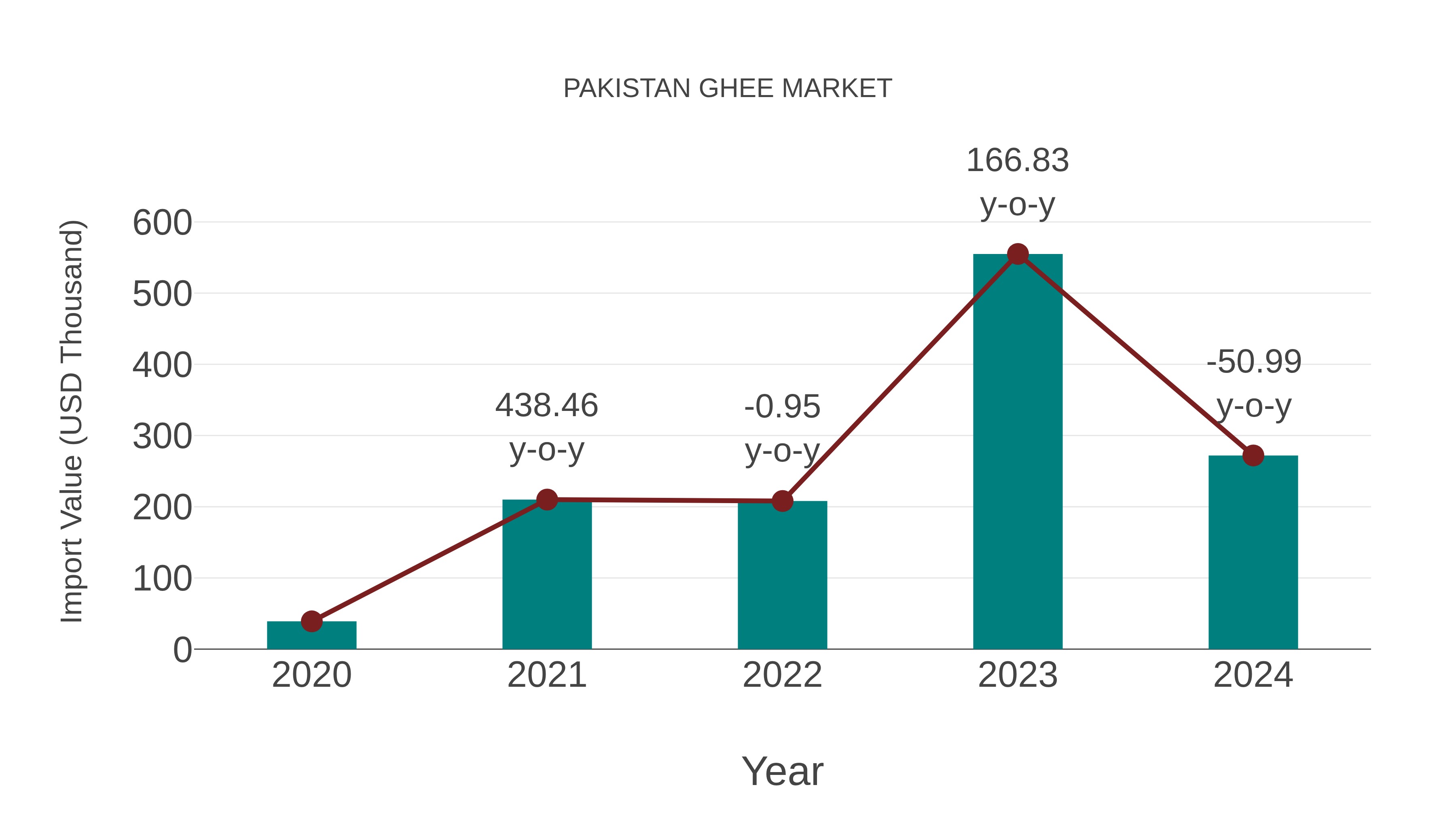  Pakistan Ghee Market: Import Trend Analysis