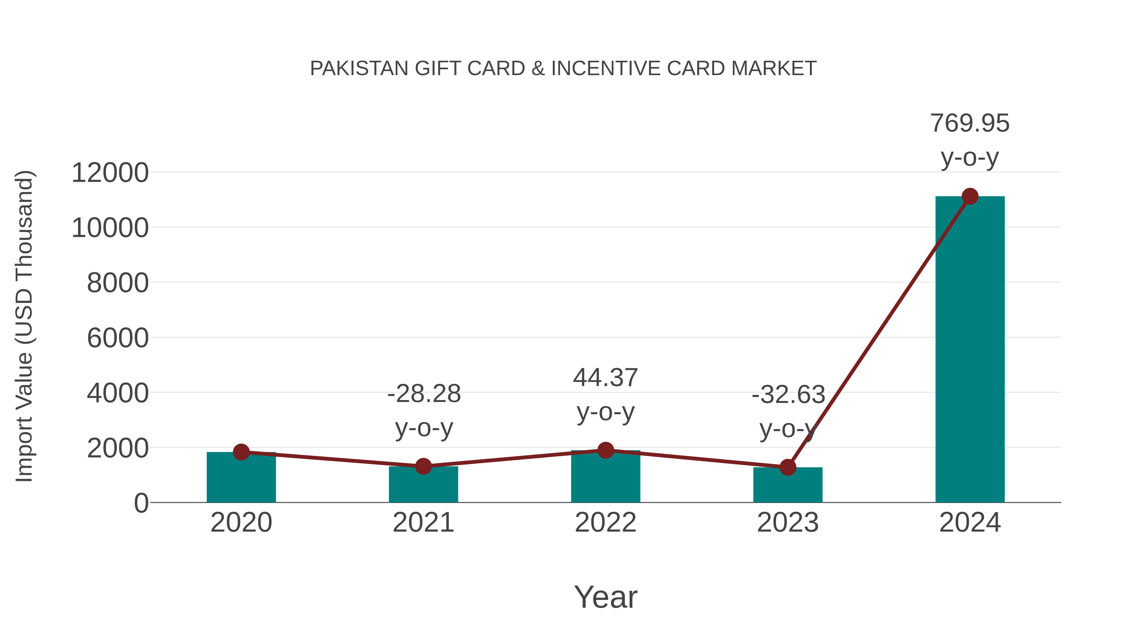  Pakistan Gift Card & Incentive Card Market: Import Trend Analysis