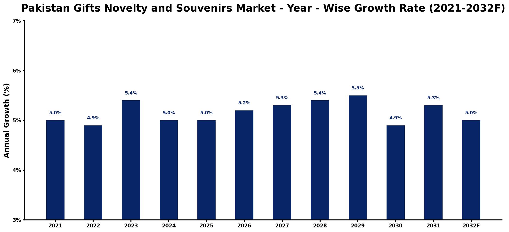 Pakistan Gifts Novelty and Souvenirs Market Year-wise Growth Rate and Key Drivers