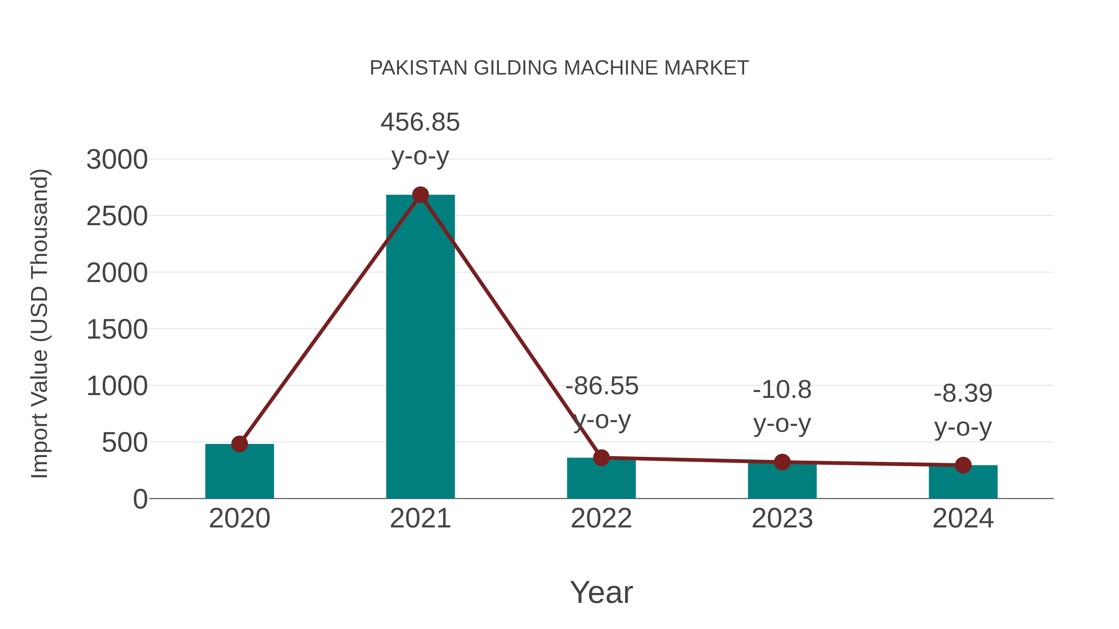  Pakistan Gilding Machine Market: Import Trend Analysis