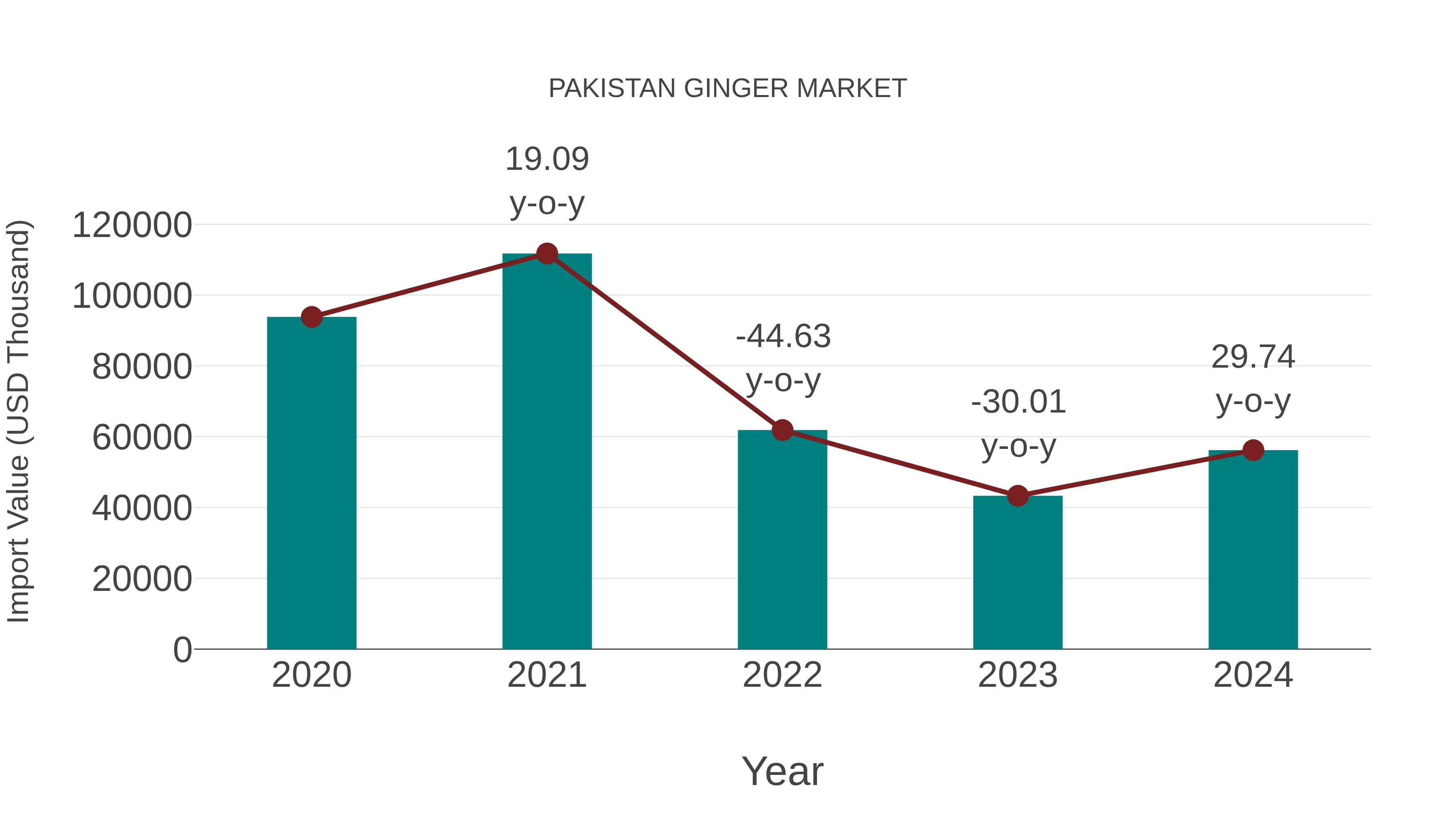  Pakistan Ginger Market: Import Trend Analysis