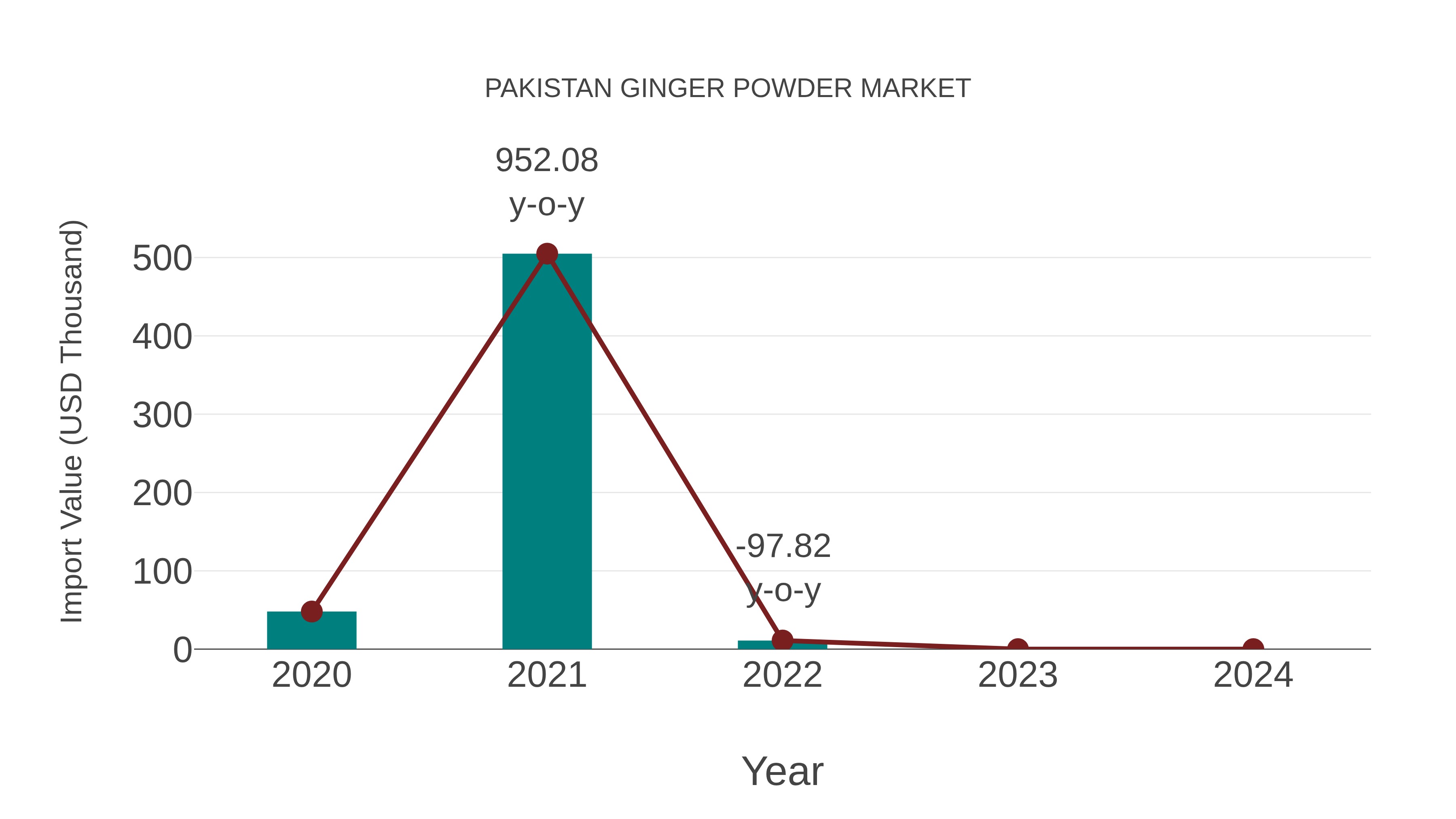 Pakistan Ginger Powder Market: Import Trend Analysis