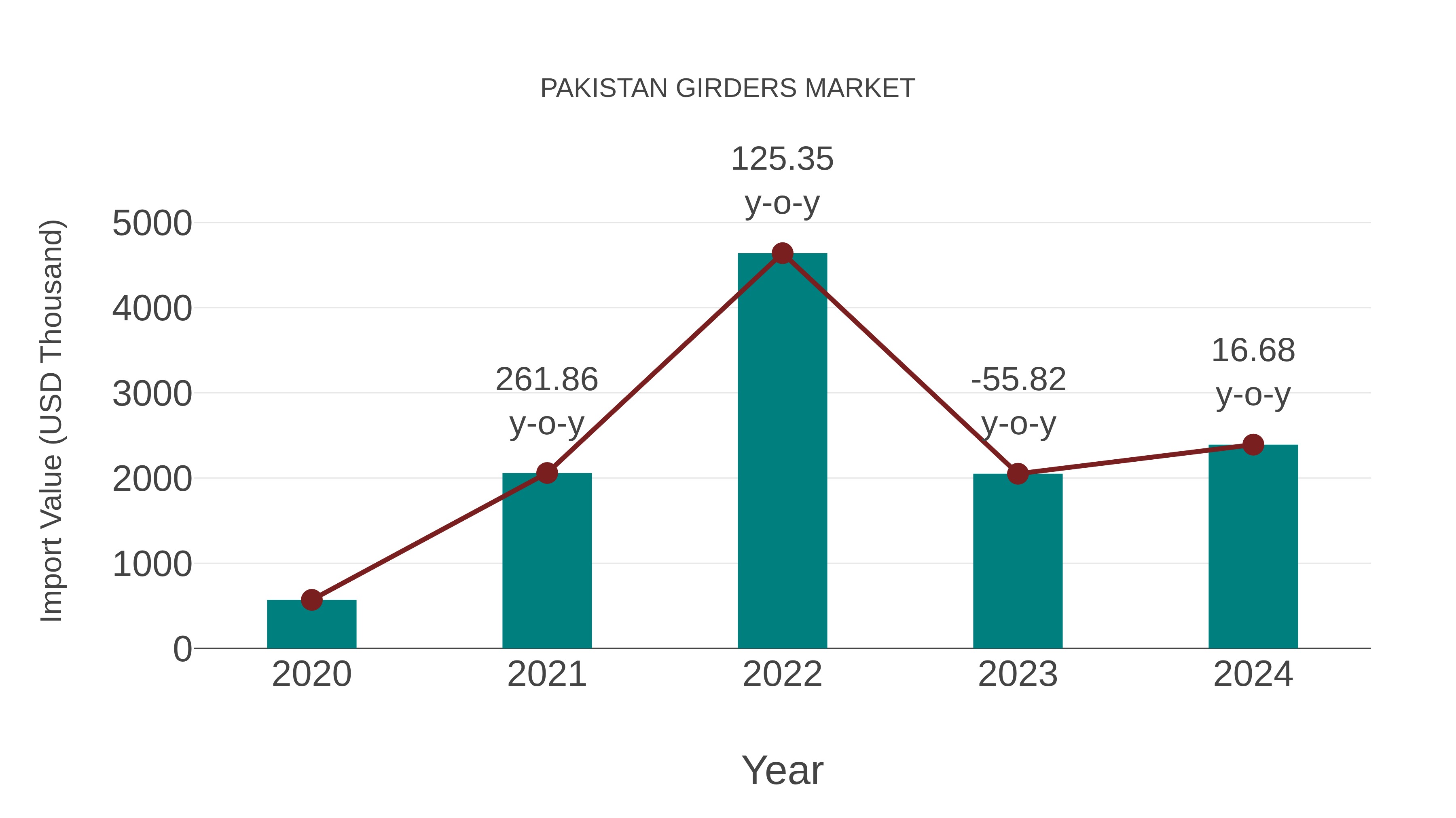 Pakistan Girders Market: Import Trend Analysis