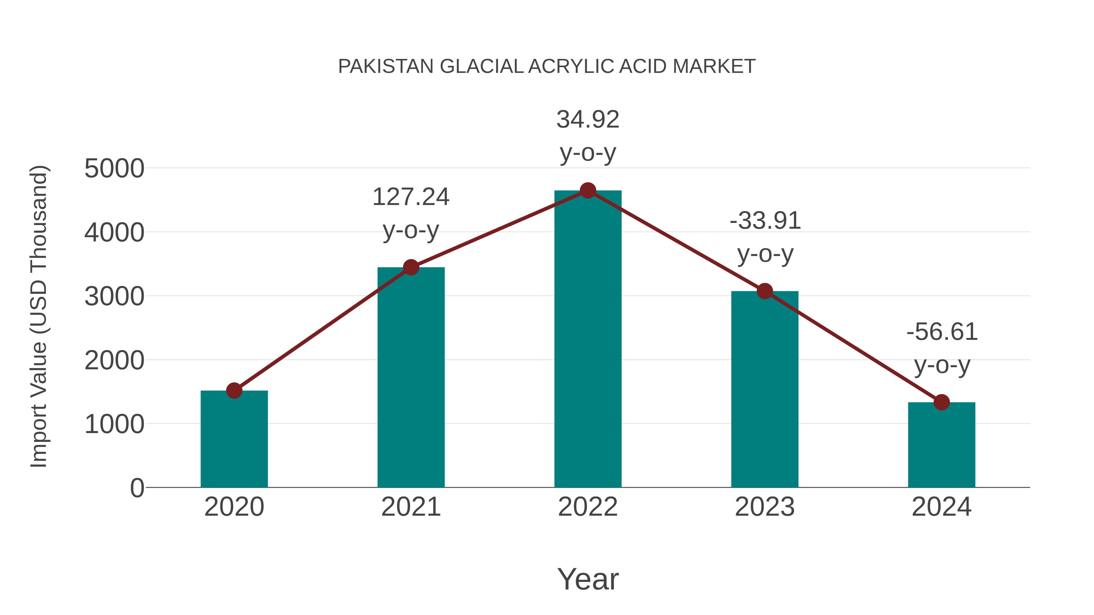  Pakistan Glacial Acrylic Acid Market: Import Trend Analysis