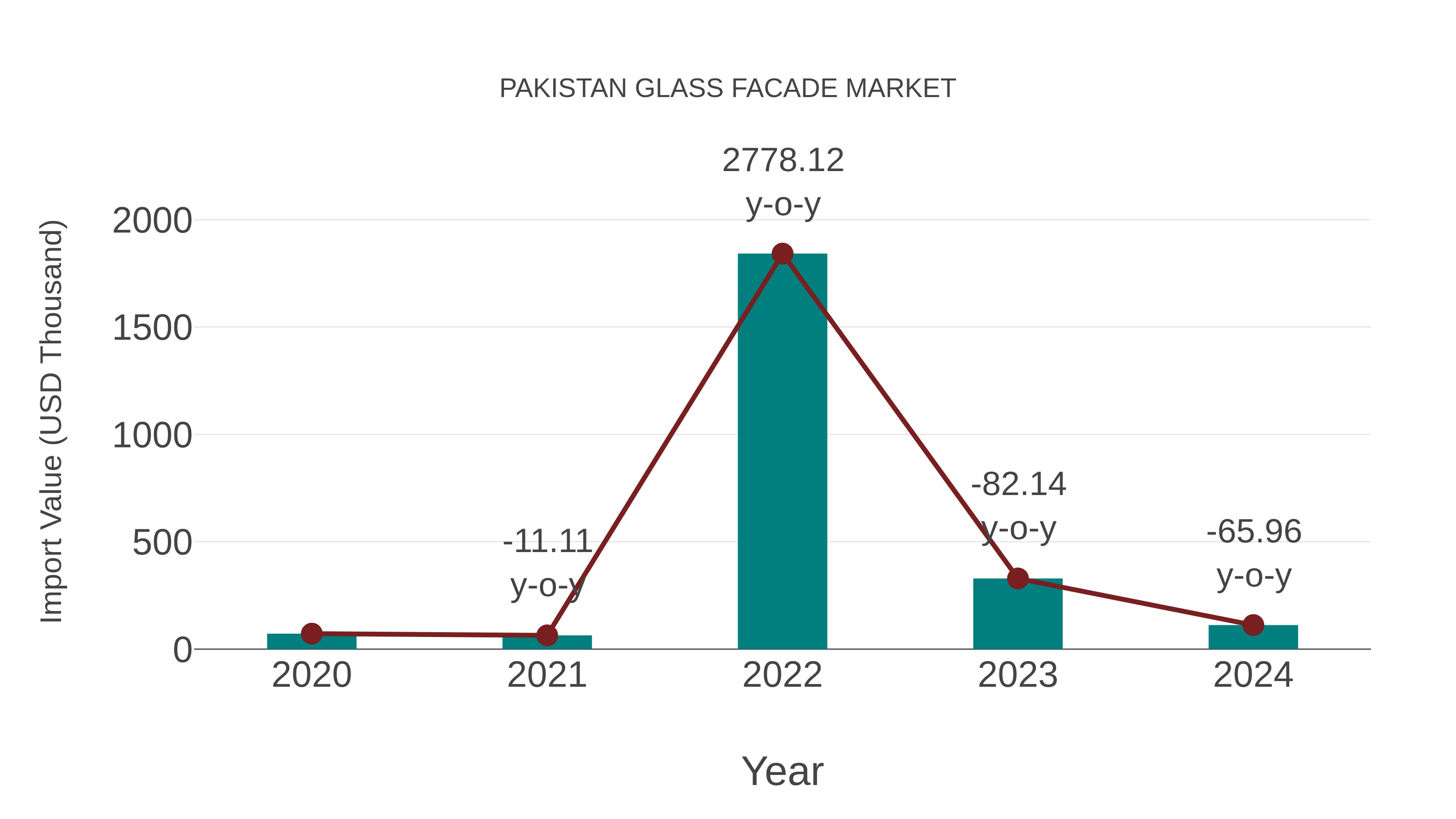  Pakistan Glass Facade Market: Import Trend Analysis